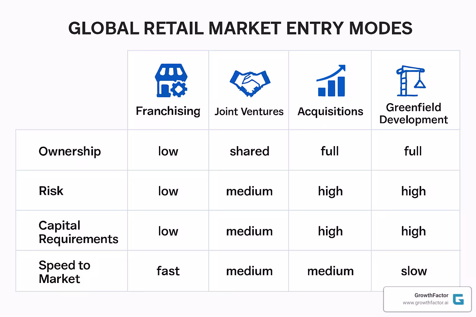 Entry mode comparison matrix showing franchising, joint ventures, acquisitions, and greenfield options - global expansion retail strategies