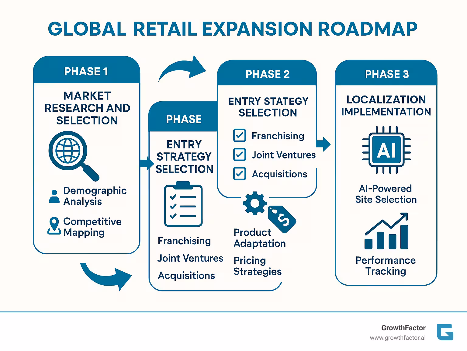 Detailed infographic showing the four-phase global retail expansion roadmap: Phase 1 Market Research and Selection with demographic analysis and competitive mapping, Phase 2 Entry Strategy Selection comparing franchising vs joint ventures vs acquisitions, Phase 3 Localization Implementation with product adaptation and pricing strategies, Phase 4 Technology and Operations Integration with AI-powered site selection and performance tracking - global expansion retail strategies infographic 