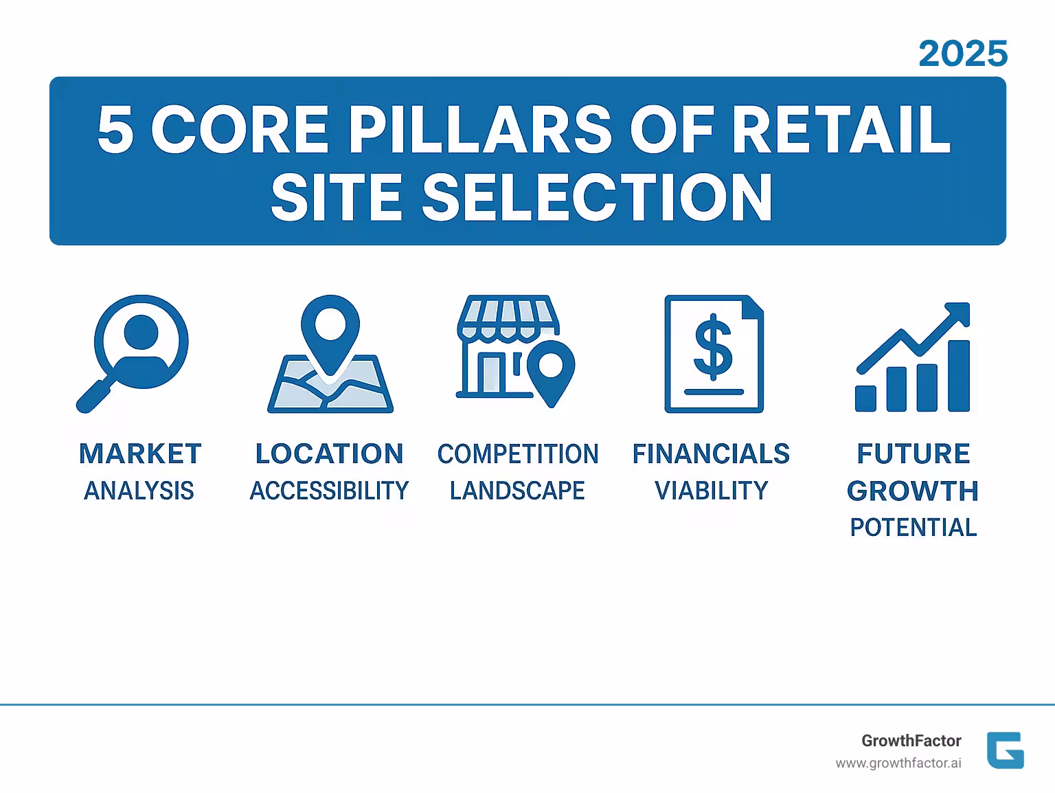 Infographic explaining the 5 core pillars of retail site selection: Market, Location, Competition, Financials, and Future Growth. - how to choose retail location infographic 