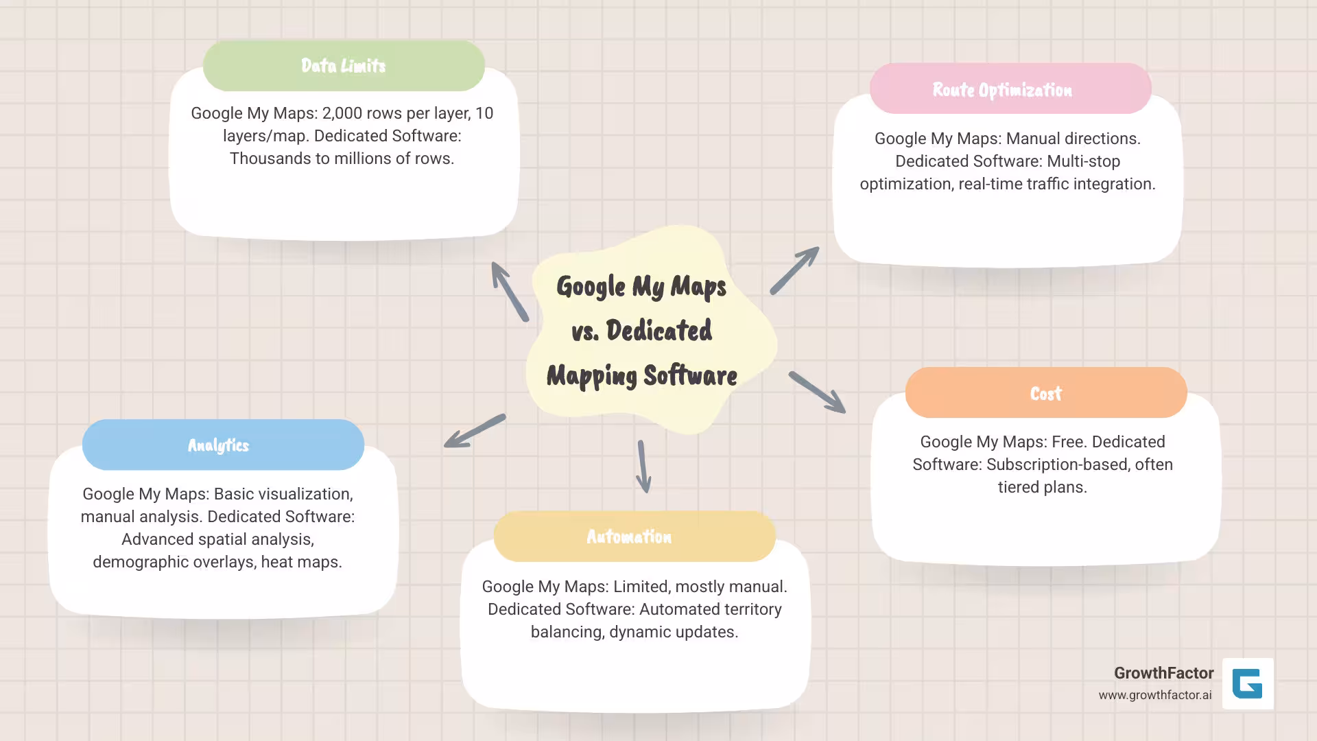 comparison table of Google My Maps vs. dedicated software - how to create a territory map in google maps infographic mindmap-5-items