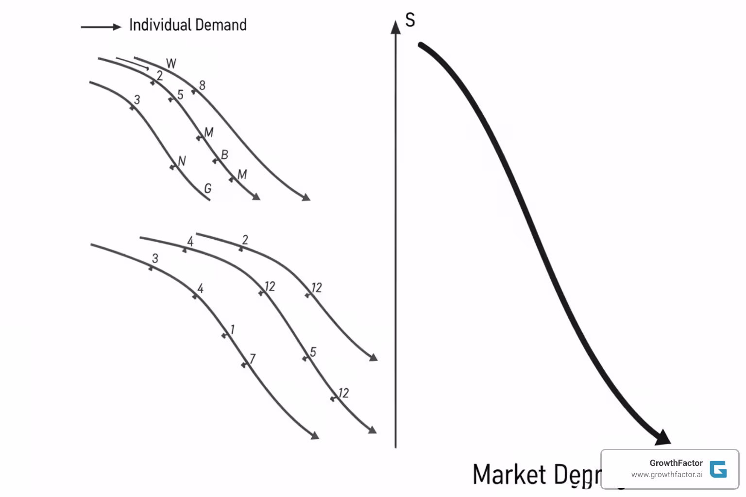 Image illustrating the aggregation of individual demand into market demand, showing multiple small demand curves combining into one larger market demand curve - identify market demand