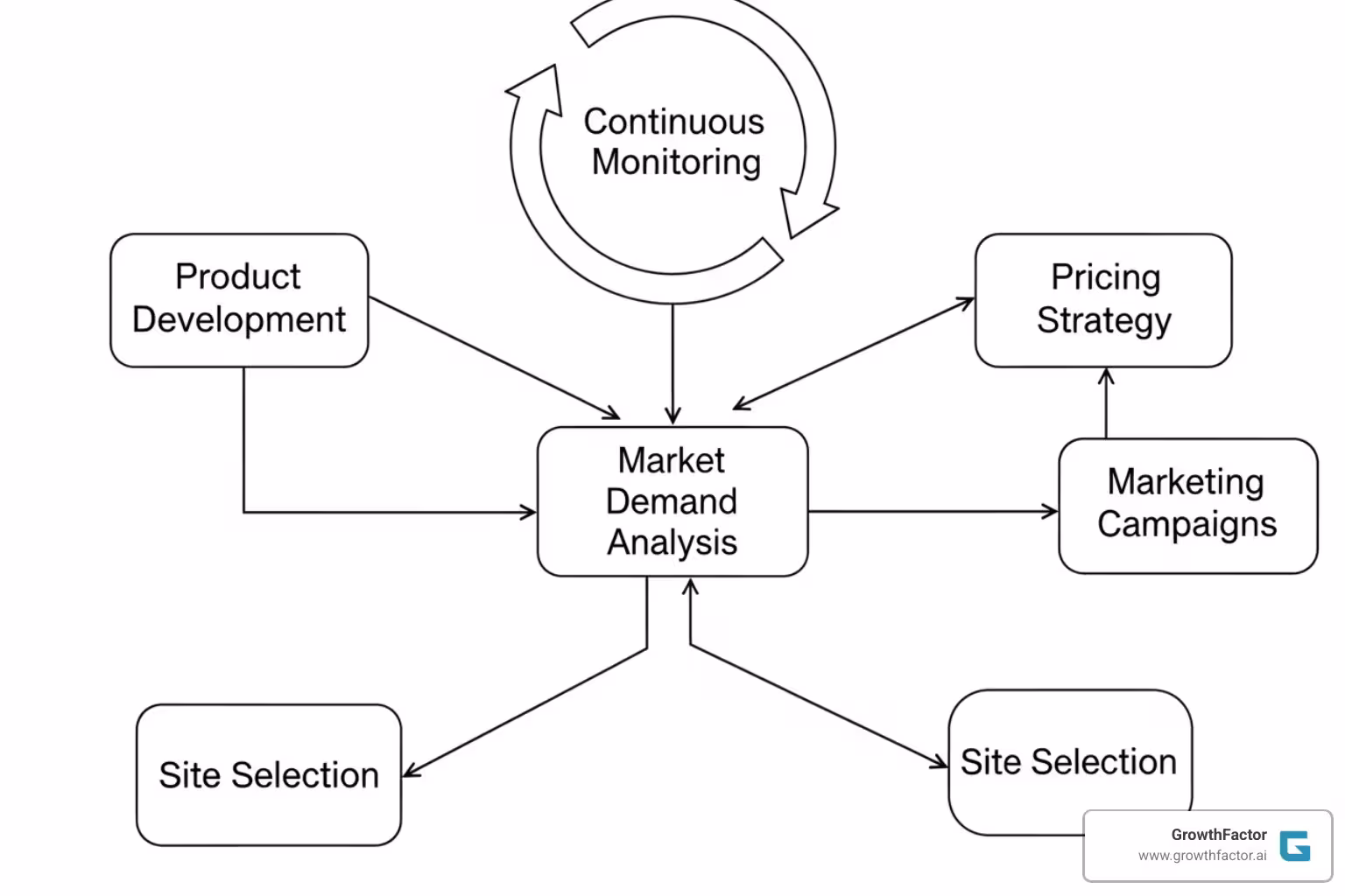 Image of a business strategy flowchart starting with market demand analysis, leading to branches for product development, pricing, marketing, and site selection, all feeding back into continuous monitoring - identify market demand