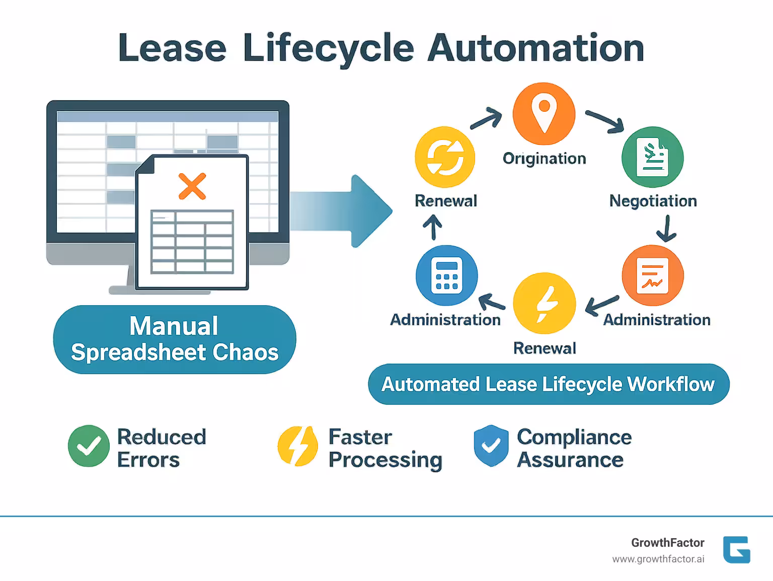 Infographic showing the change from manual spreadsheet chaos to automated lease lifecycle workflow with stages: origination, negotiation, execution, administration, renewal, and disposition, each connected by arrows and showing key automation benefits like reduced errors, faster processing, and compliance assurance - lease lifecycle automation infographic 