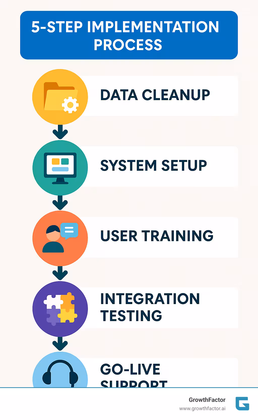 5-step implementation process: data cleanup, system setup, user training, integration testing, and go-live support - lease expiration date management software infographic 