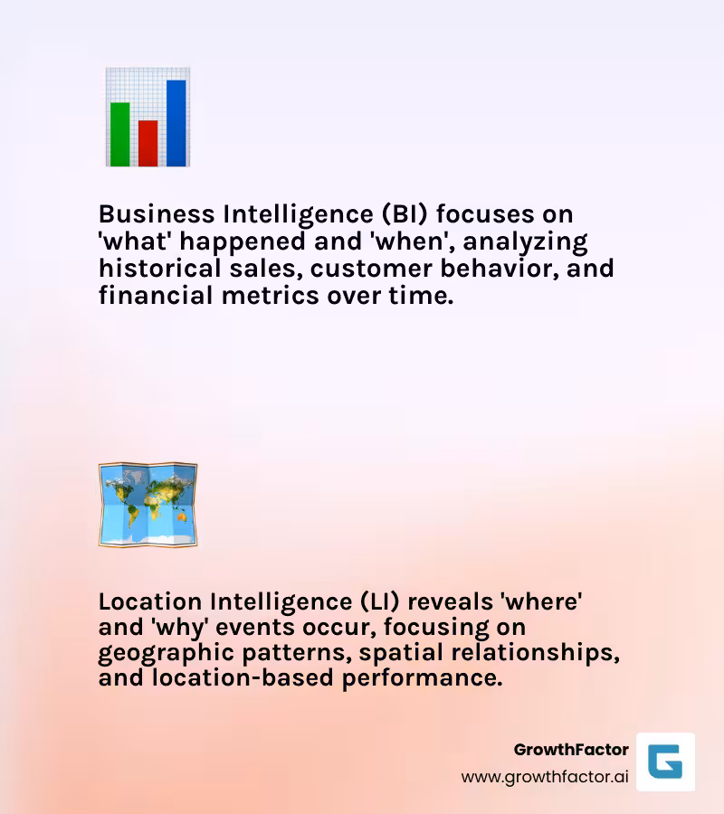Infographic comparing Business Intelligence (analyzing sales data, customer behavior, and financial metrics over time) versus Location Intelligence (analyzing geographic patterns, spatial relationships, and location-based performance factors) - Location intelligence platform infographic 2_facts_emoji_light-gradient