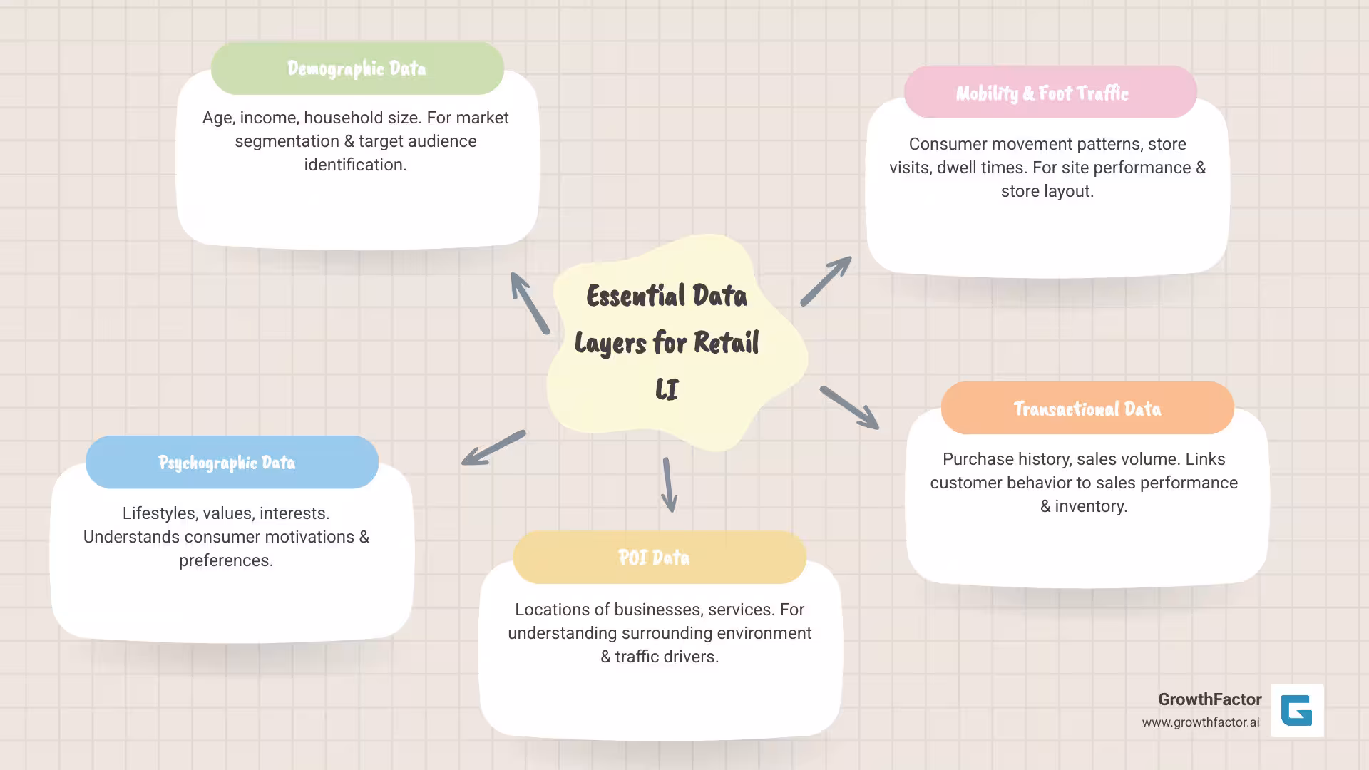 comparison of different data types with sources and retail use cases - Location intelligence for retail infographic mindmap-5-items