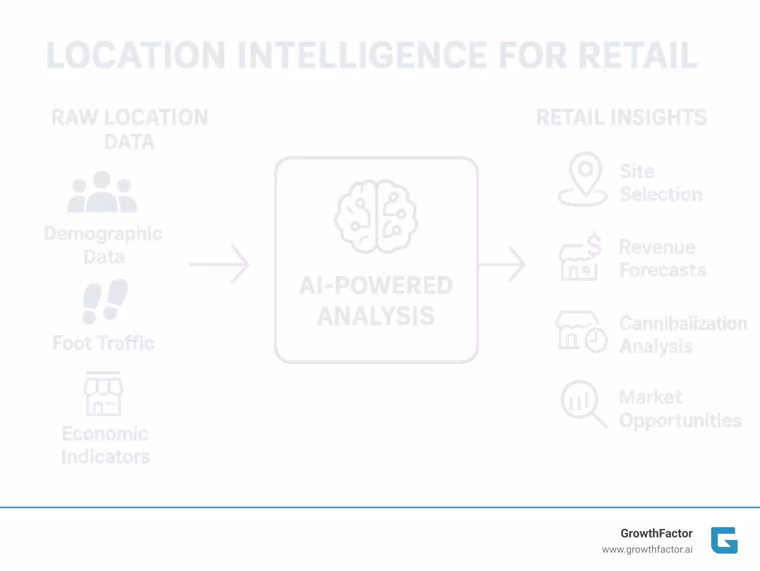 Comprehensive infographic showing the flow from raw location data sources (demographic data, foot traffic, competitor locations, economic indicators) through AI-powered analysis tools to actionable retail insights including site selection recommendations, revenue forecasts, cannibalization analysis, and market opportunity identification - Location intelligence for retail infographic 