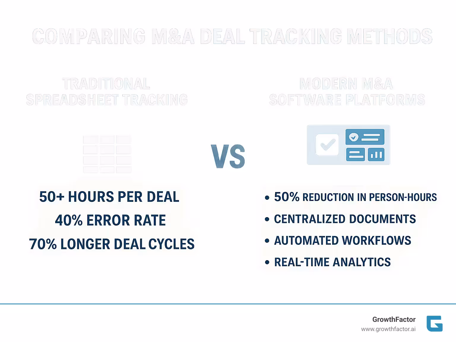 Comparison of M&A deal tracking methods showing traditional spreadsheet tracking (50+ hours per deal, 40% error rate, 70% longer deal cycles) versus modern M&A software platforms (50% reduction in person-hours, centralized documents, automated workflows, and real-time analytics) - m&a deal tracking software infographic 