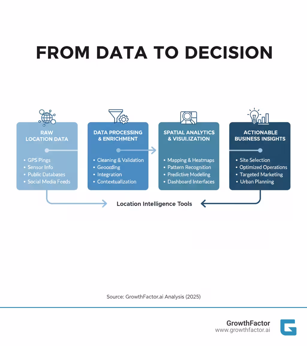 infographic explaining the process from raw location data to actionable business insight - Location intelligence tools infographic 