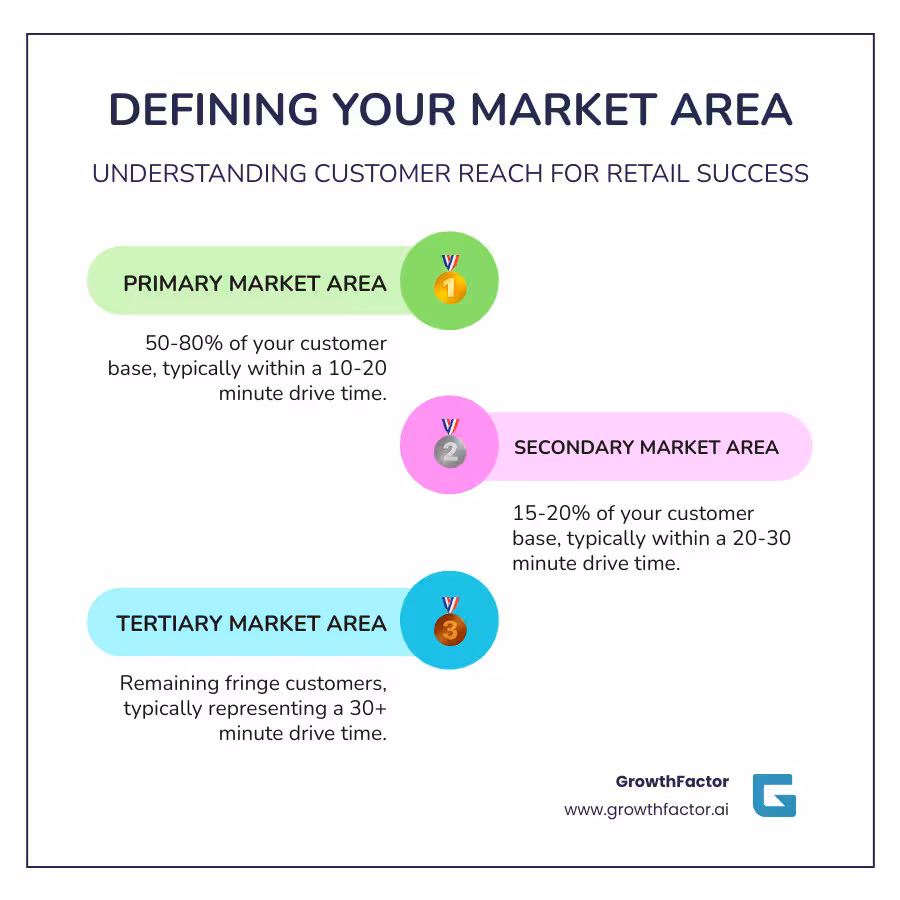 Infographic showing three concentric circles representing primary market area (50-80% of customers, 10-20 min drive), secondary market area (15-20% of customers, 20-30 min drive), and tertiary market area (remaining customers, 30+ min drive) around a retail store location - market area infographic infographic-line-3-steps-colors