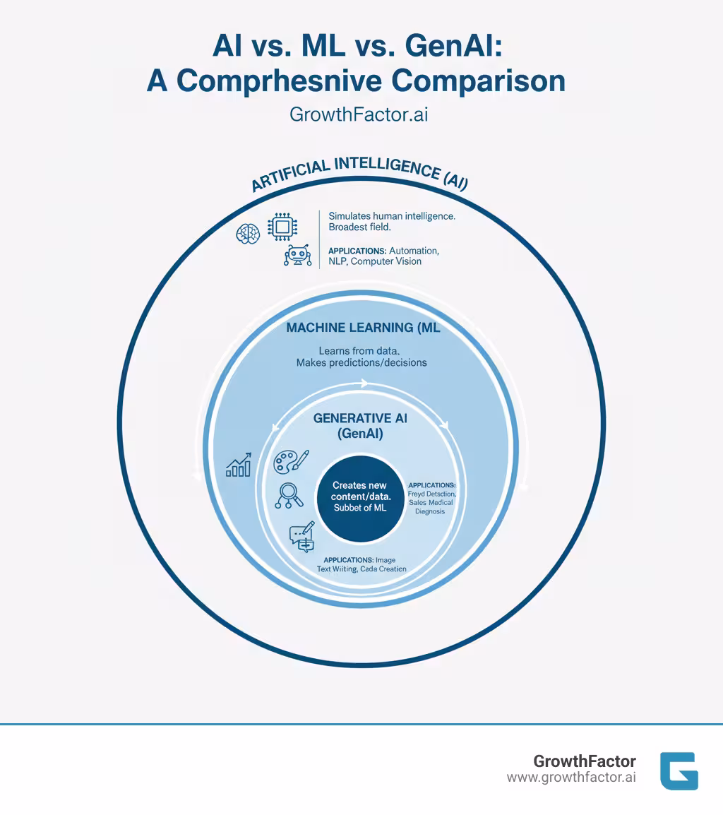 Comprehensive comparison infographic showing the relationship between AI, Machine Learning, and Generative AI as nested circles, with ML as a subset of AI and GenAI as a subset of ML, including key characteristics, applications, and examples for each technology - machine learning vs generative ai infographic 