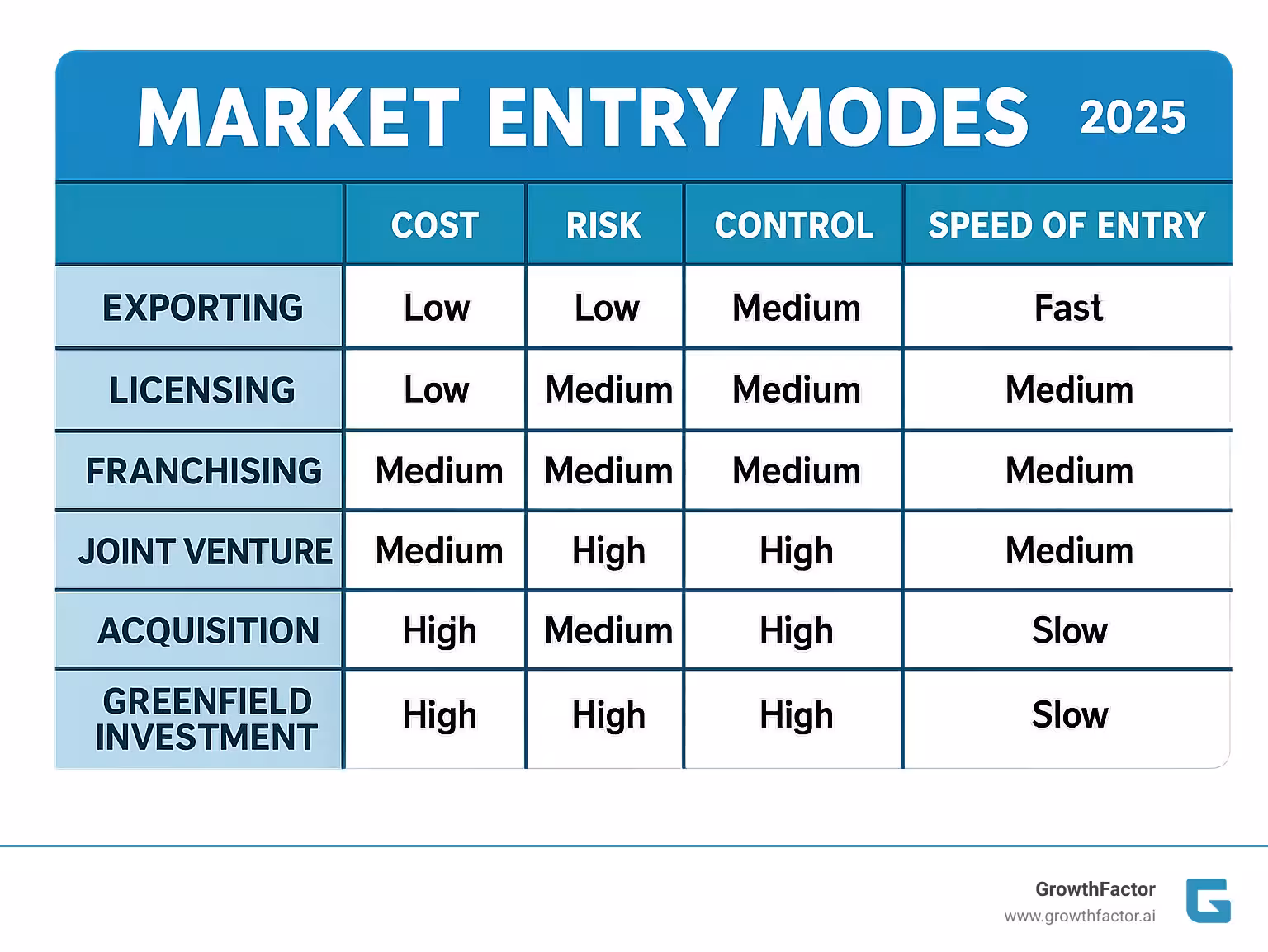 Table comparing different market entry modes, listing categories like Exporting, Licensing, Franchising, Joint Venture, Acquisition, and Greenfield Investment against criteria such as Cost (Low, Medium, High), Risk (Low, Medium, High), Control (Low, Medium, High), and Speed of Entry (Fast, Medium, Slow). For example, Exporting is Low Cost, Low Risk, Low Control, Fast Speed. Greenfield Investment is High Cost, High Risk, High Control, Slow Speed. - market entry strategy infographic 