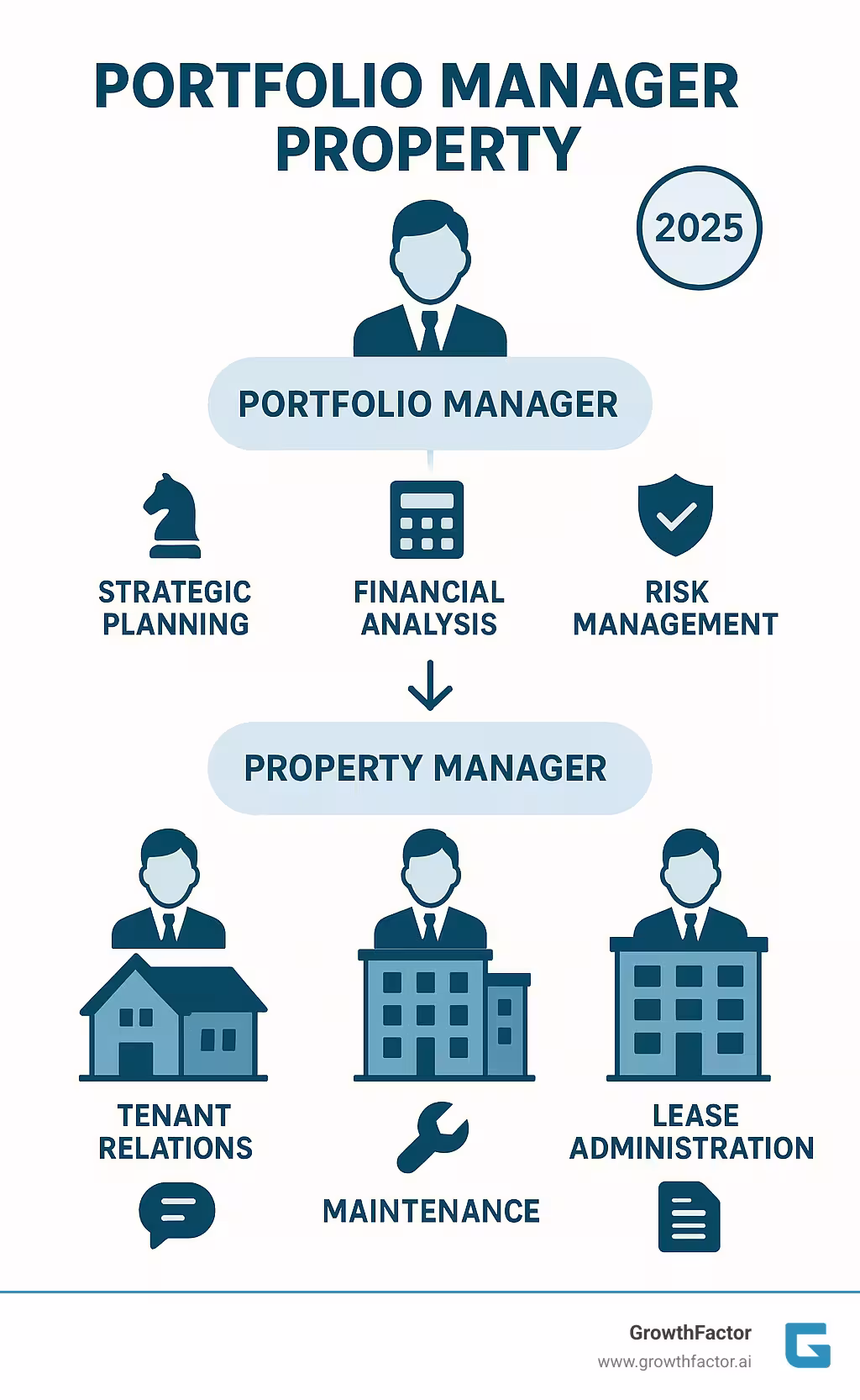 Infographic showing the strategic hierarchy of portfolio management: Portfolio Manager at the top overseeing multiple properties with strategic planning, financial analysis, and risk management, while Property Managers handle day-to-day operations of individual assets including tenant relations, maintenance, and lease administration - portfolio manager property infographic 