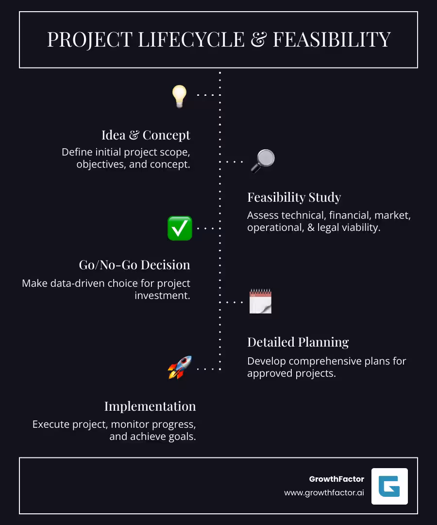 Infographic showing the project lifecycle with a feasibility study positioned before major investment, including preliminary idea phase, feasibility study phase with the five key evaluation areas, go/no-go decision point, and then full project implementation phase - project feasibility infographic infographic-line-5-steps-dark