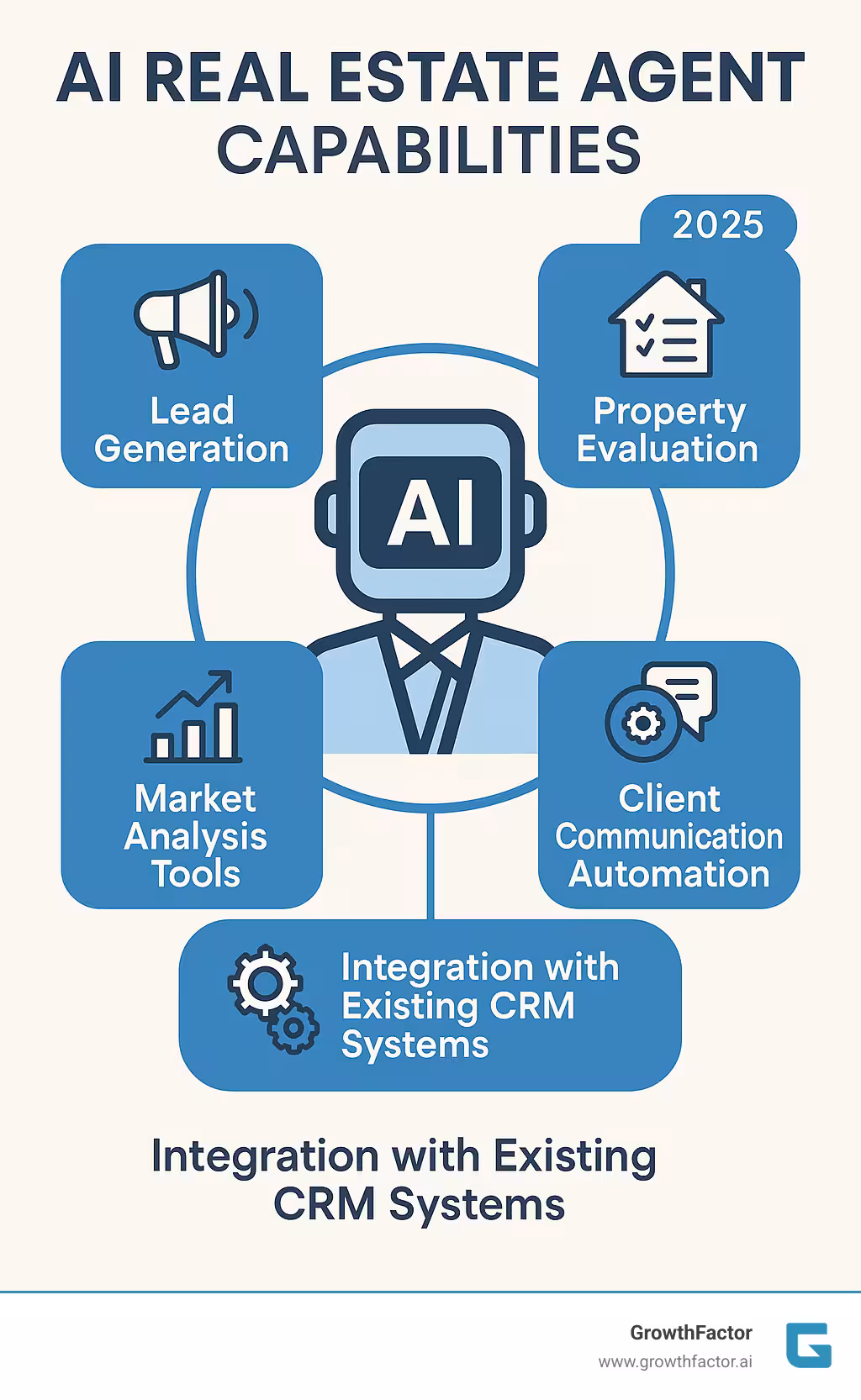 Comprehensive breakdown of AI real estate agent capabilities showing lead generation, property evaluation, client communication automation, market analysis tools, and integration with existing CRM systems - real estate ai agent infographic 