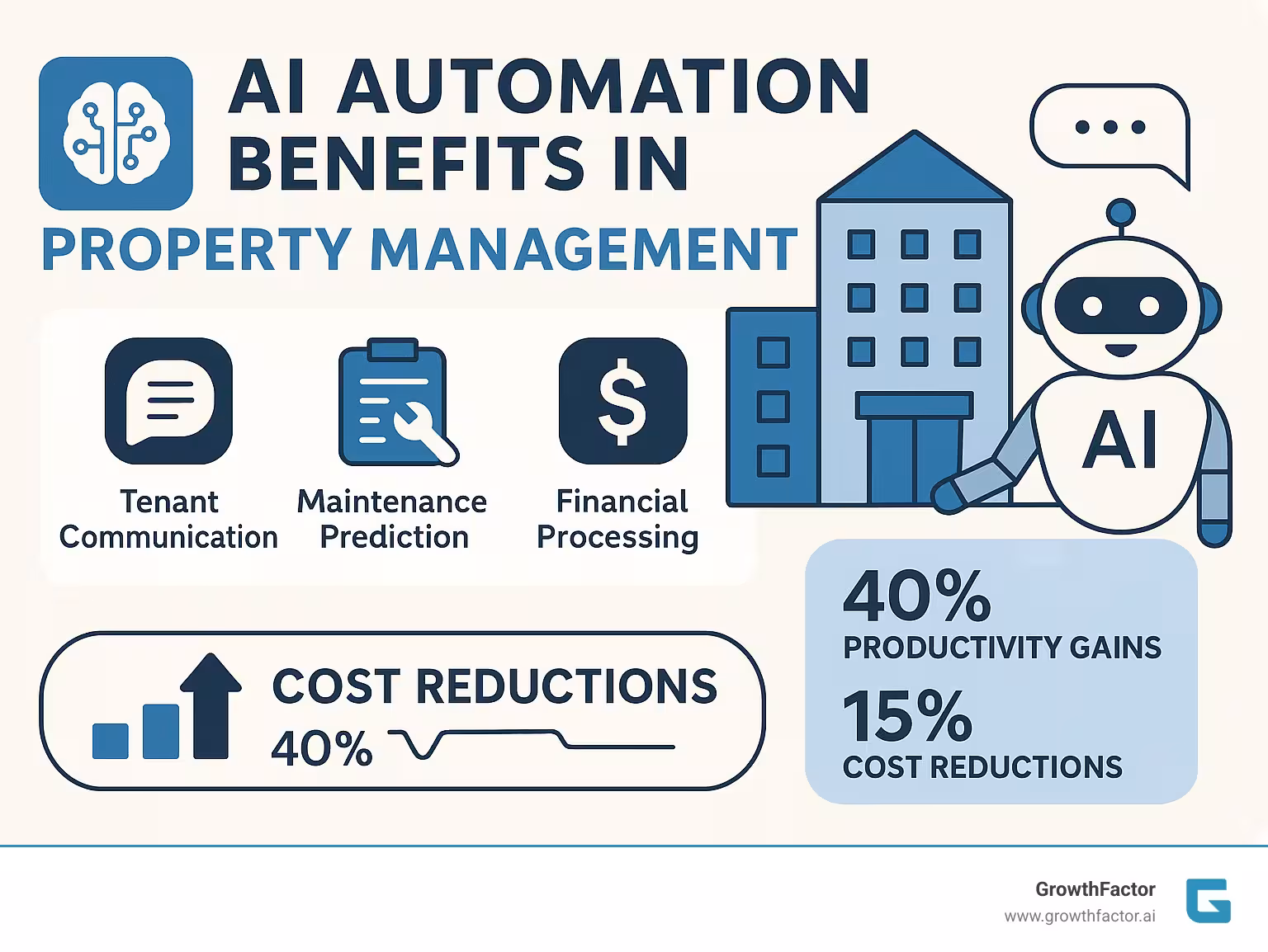 Comprehensive breakdown of AI automation benefits in property management including tenant communication workflows, maintenance prediction systems, financial processing automation, and ROI metrics showing 40% productivity gains and 15% cost reductions - property management AI tools infographic 