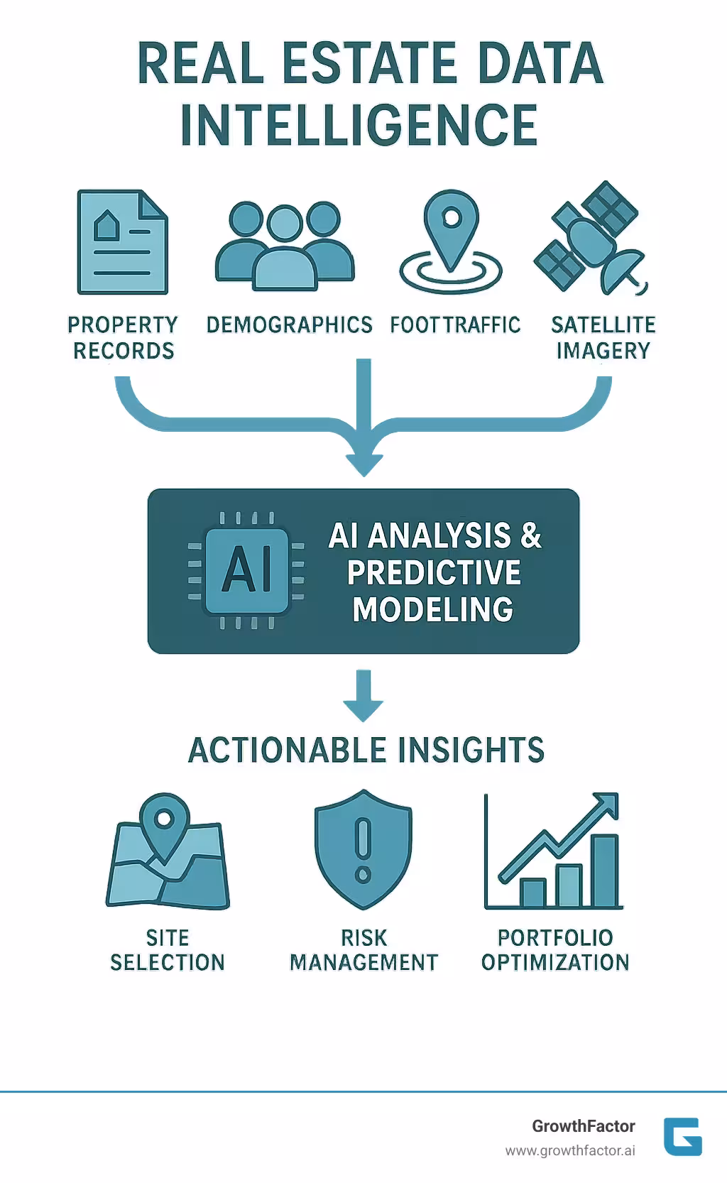 Infographic showing the real estate data intelligence workflow from raw data sources (property records, demographics, foot traffic, satellite imagery) flowing through AI analysis and predictive modeling to generate actionable insights for site selection, risk management, and portfolio optimization - real estate data intelligence infographic 