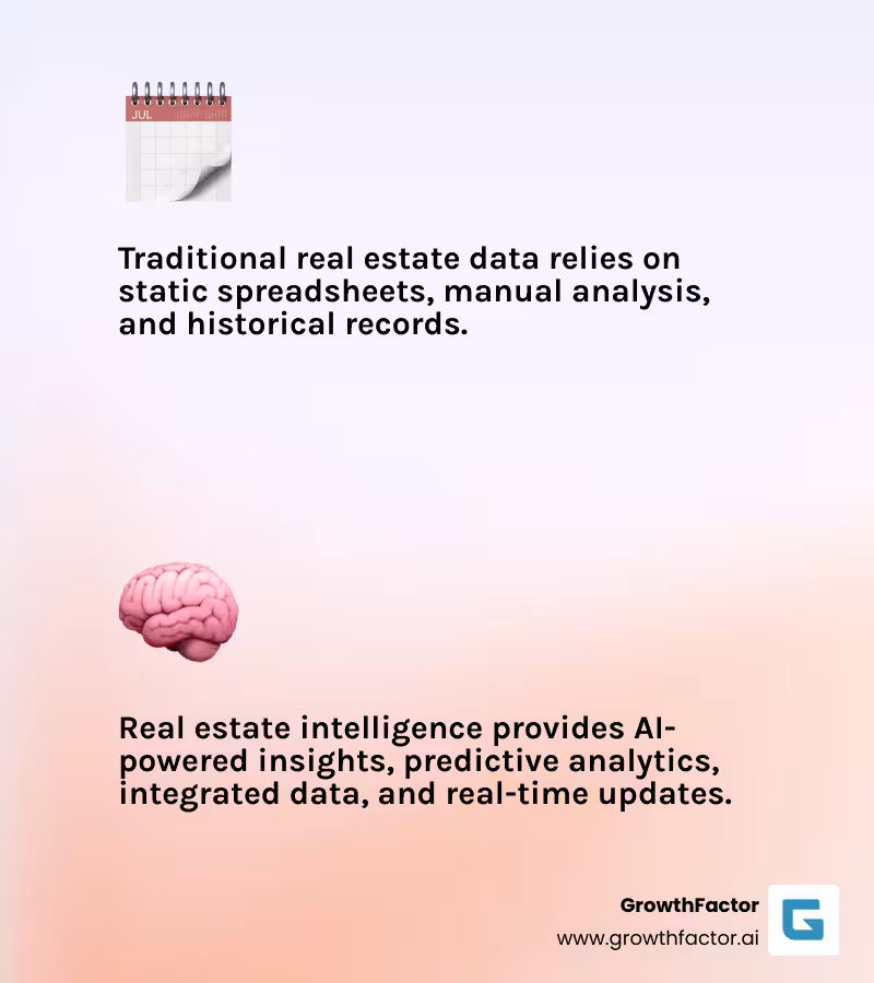 Infographic showing the evolution from traditional real estate data (static spreadsheets, manual analysis, historical records) to modern real estate intelligence (AI-powered insights, predictive analytics, integrated data sources, real-time updates) - Real estate intelligence infographic 2_facts_emoji_light-gradient