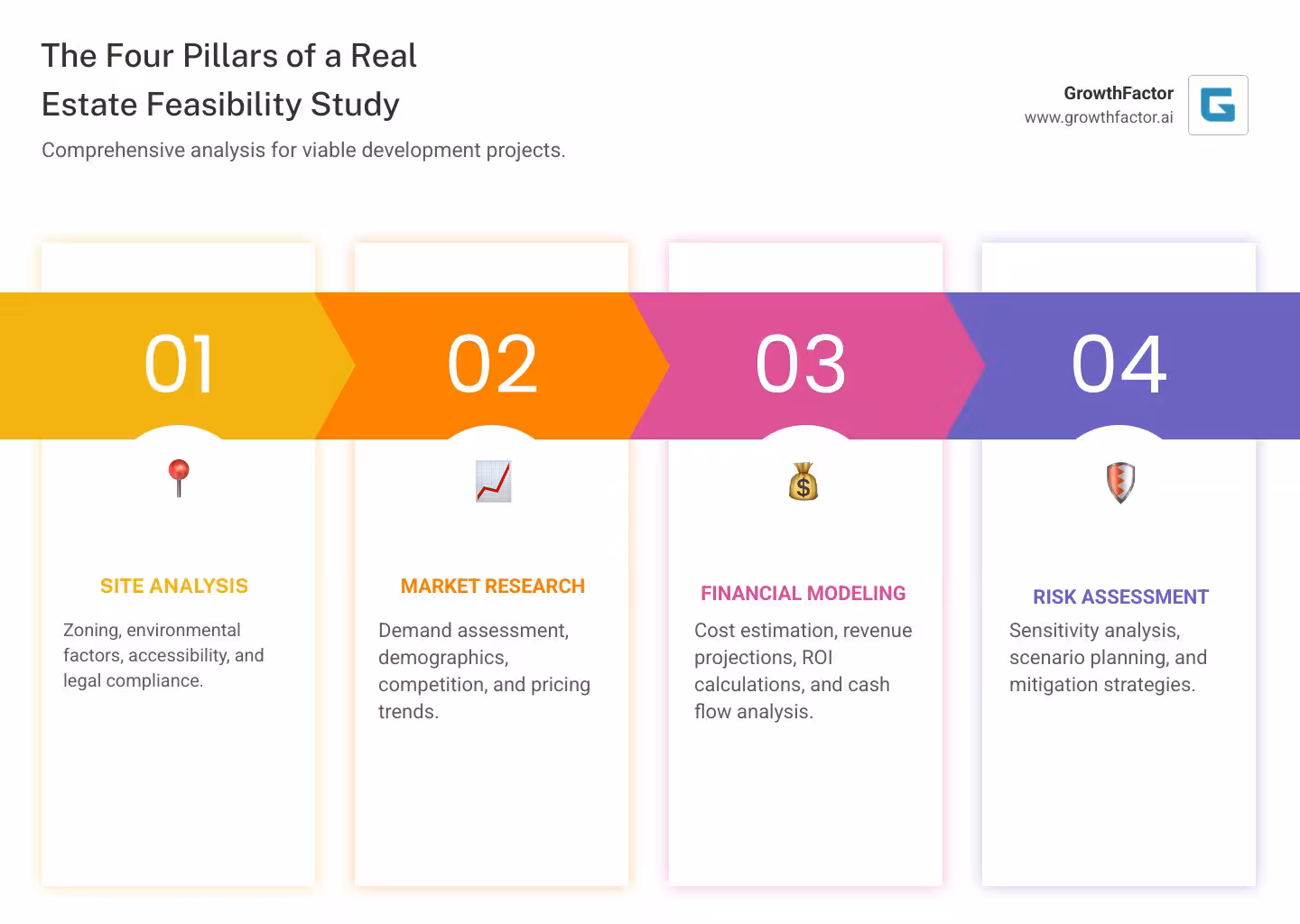 Infographic showing the four pillars of real estate feasibility study: Site Analysis (zoning, environmental, legal), Market Analysis (demand, competition, demographics), Financial Analysis (costs, revenue, ROI), and Risk Assessment (sensitivity, scenarios, mitigation) - real estate feasibility study infographic pillar-4-steps