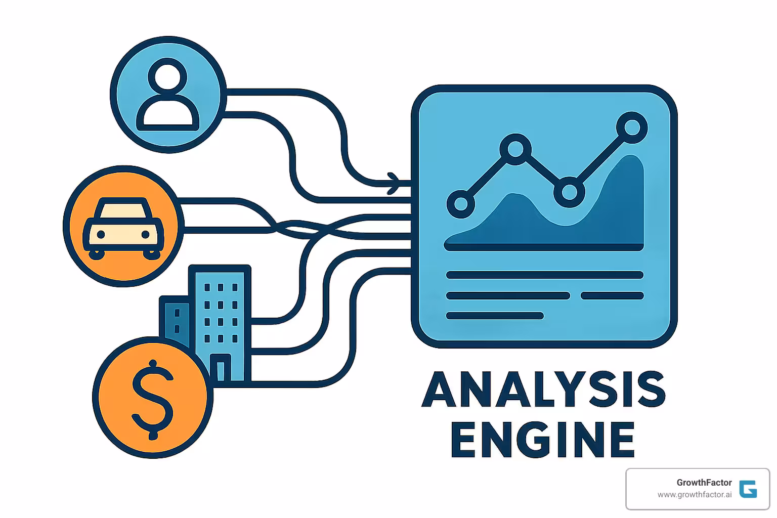 interconnected icons representing different data types (people, cars, buildings, dollar signs) flowing into a central analysis engine - real estate location intelligence