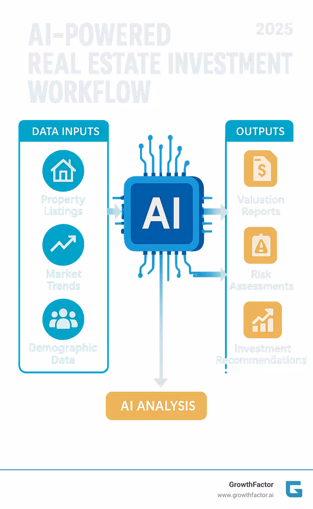 AI-powered real estate investment workflow showing data inputs from property listings, market trends, and demographic data flowing into an AI analysis engine that outputs valuation reports, risk assessments, and investment recommendations - real estate investment ai infographic 