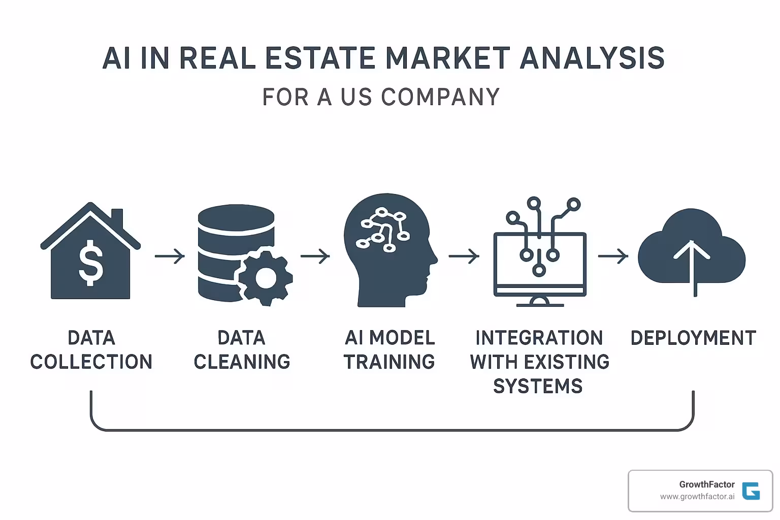 workflow diagram showing AI integration process - real estate market analysis AI