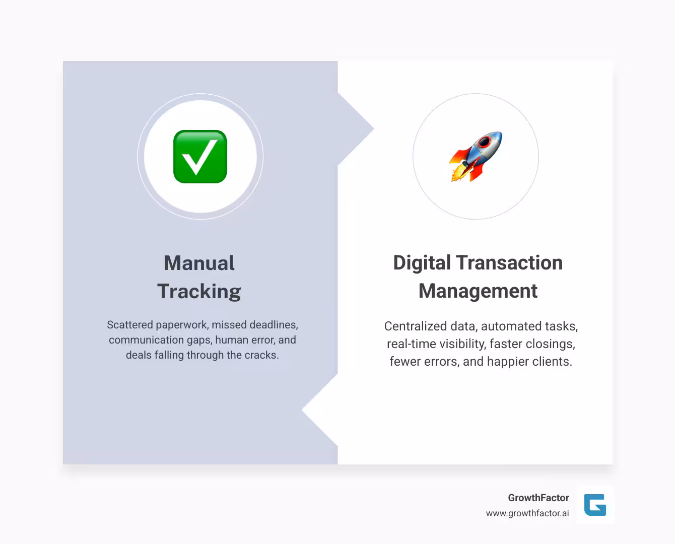 Infographic showing the comparison between manual real estate transaction tracking with scattered paperwork, missed deadlines, and communication gaps versus streamlined digital transaction management with centralized documents, automated reminders, and coordinated stakeholder communication - real estate transaction tracking infographic comparison-2-items-formal