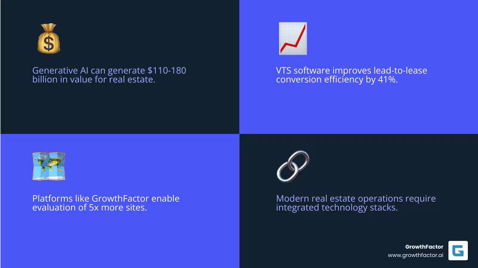 Comprehensive breakdown of real estate technology categories showing Property Search & Marketing tools (CRM, virtual tours, social media), Property Management platforms (lease tracking, tenant engagement), Construction & Development software (project management, 3D modeling), Investment & Finance solutions (automated reporting, deal analysis), and Emerging Technologies (AI analytics, blockchain, VR/AR) with adoption rates and efficiency gains for each category - Real estate technology solutions infographic 4_facts_emoji_blue
