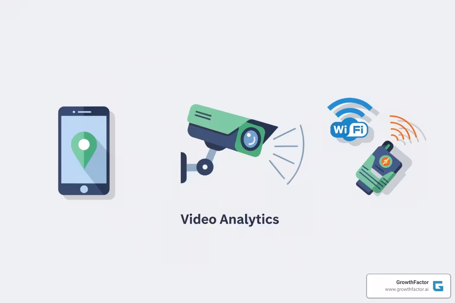 Various methods of real-time foot traffic data collection, including a smartphone icon for mobile data, a camera icon for video analytics, and sensor icons for Wi-Fi and infrared technologies - Real-time foot traffic