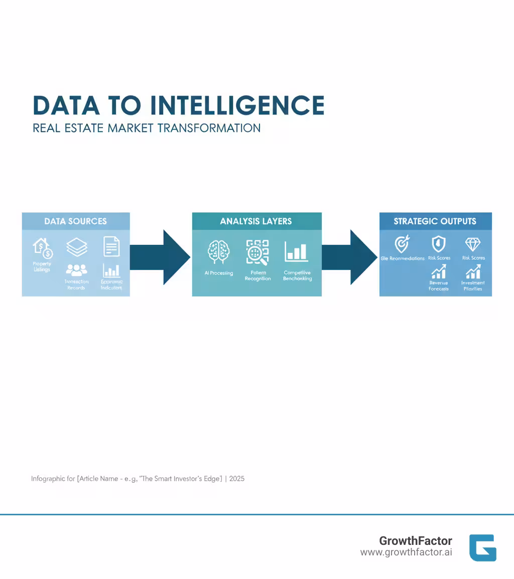 infographic showing the transformation of raw real estate data into actionable intelligence: starting with data sources (property listings, transaction records, demographics, economic indicators) flowing through analysis layers (AI processing, pattern recognition, competitive benchmarking) and resulting in strategic outputs (site recommendations, risk scores, revenue forecasts, investment priorities) - real estate market intelligence infographic 
