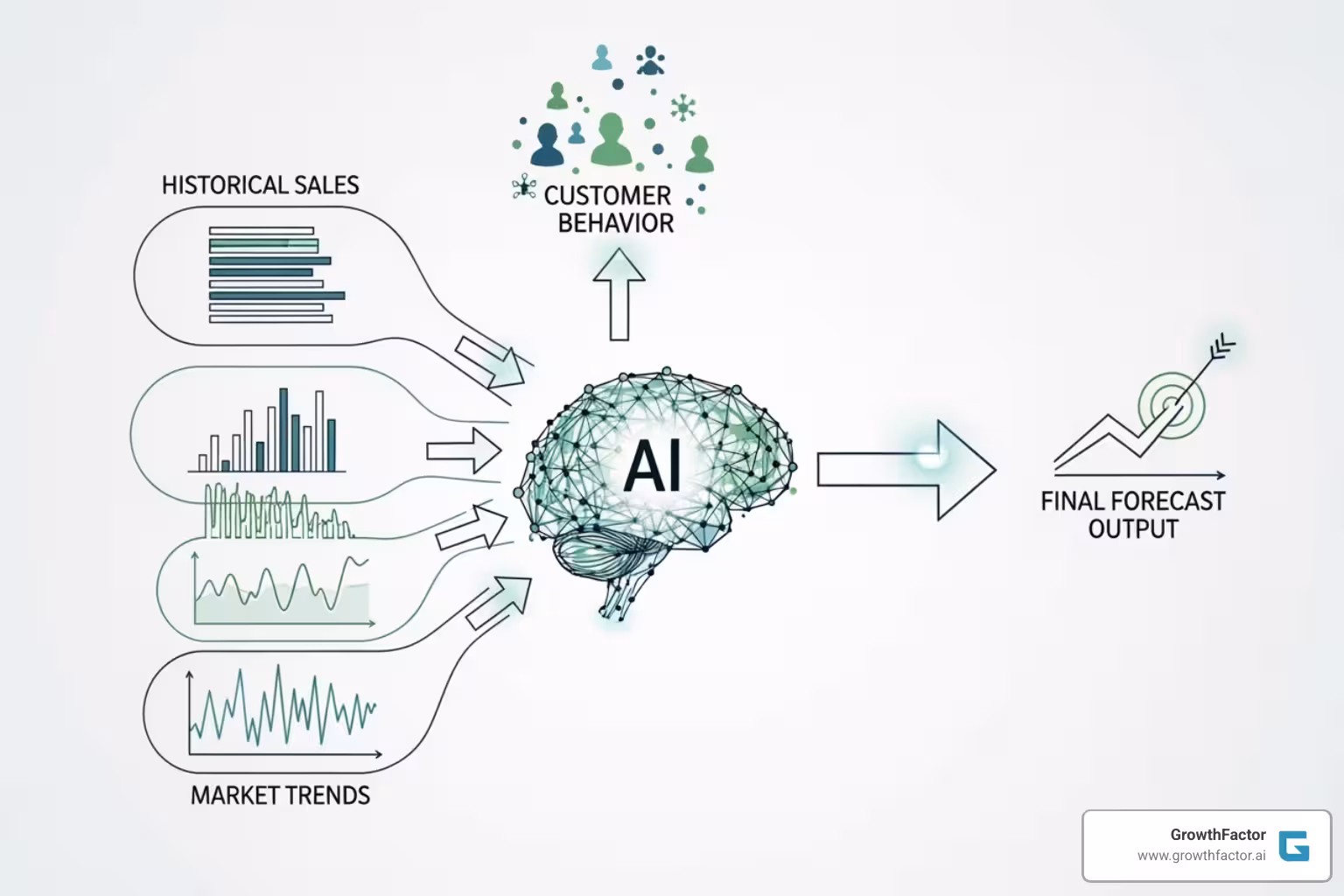 flowchart showing AI processing various data inputs to produce a forecast - Retail demand forecasting