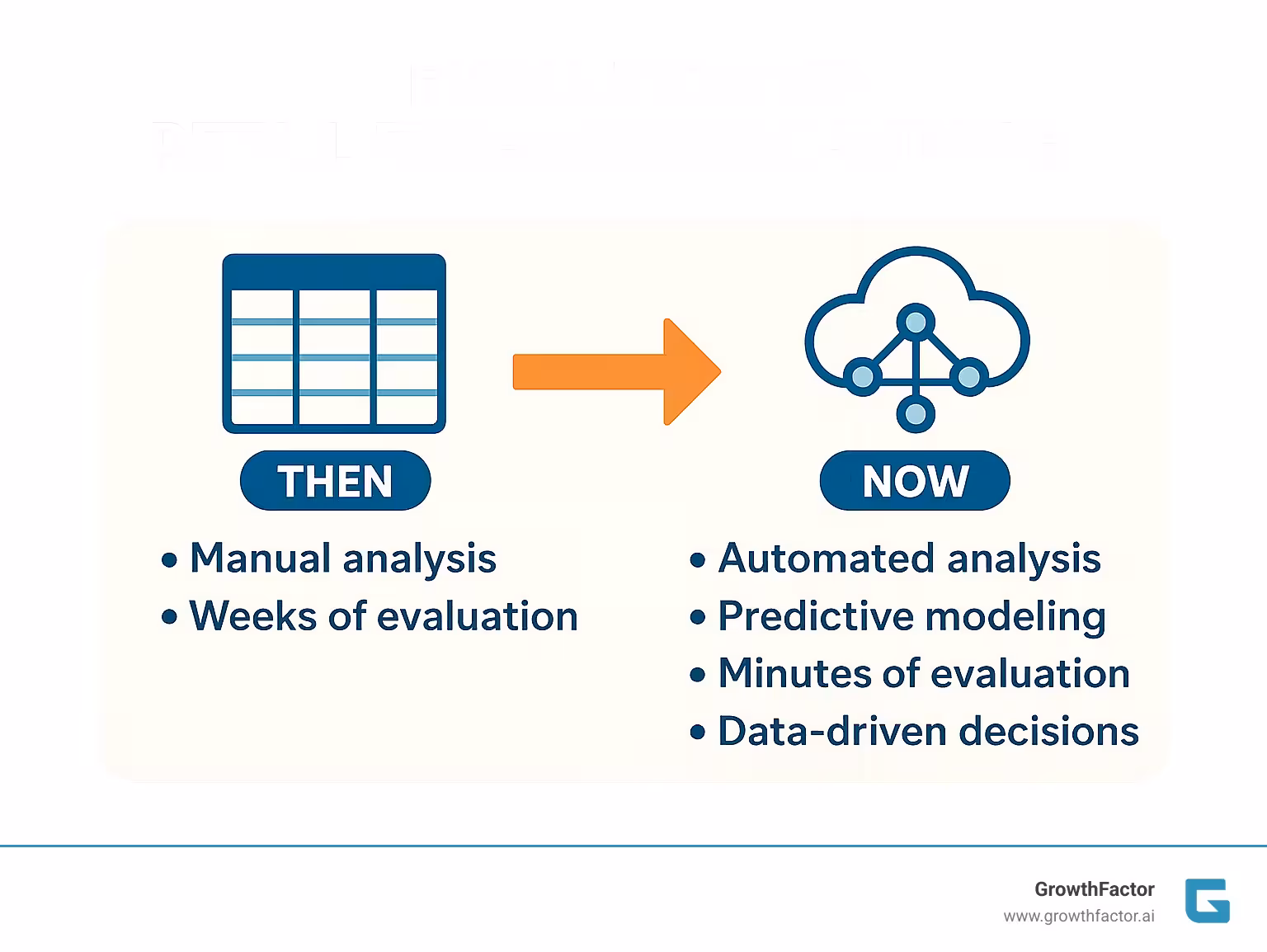 Evolution of retail expansion planning from manual spreadsheets to AI-powered software showing timeline from traditional methods (spreadsheets, manual analysis, weeks of evaluation) to modern solutions (automated analysis, predictive modeling, minutes of evaluation, data-driven decisions) - retail expansion planning software infographic 