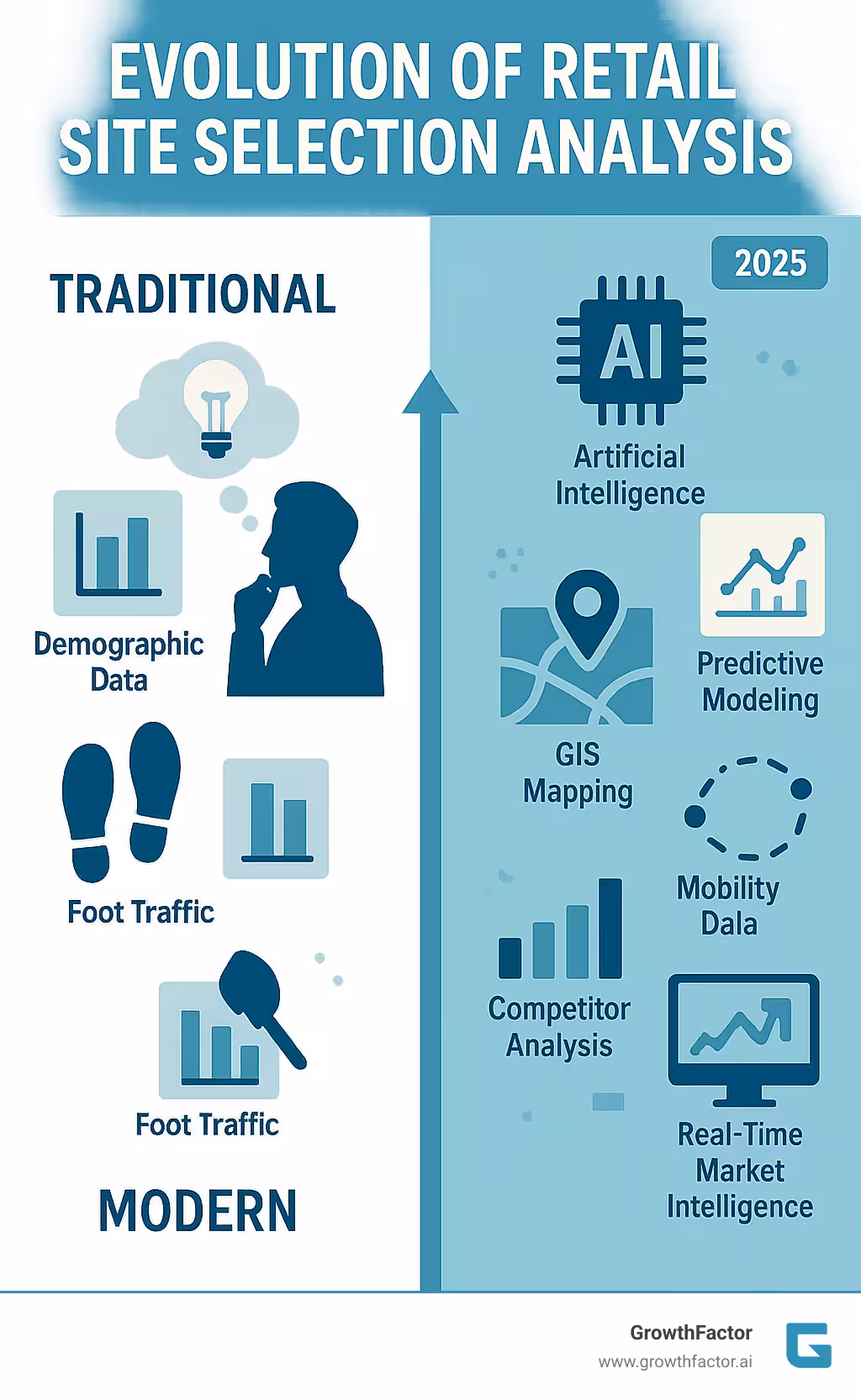 Comprehensive infographic showing the evolution of retail site selection analysis from traditional intuition-based methods using basic demographic data and foot traffic counts to modern data-driven approaches incorporating AI, predictive modeling, GIS mapping, mobility data, competitor analysis, and real-time market intelligence - retail site selection analysis infographic 