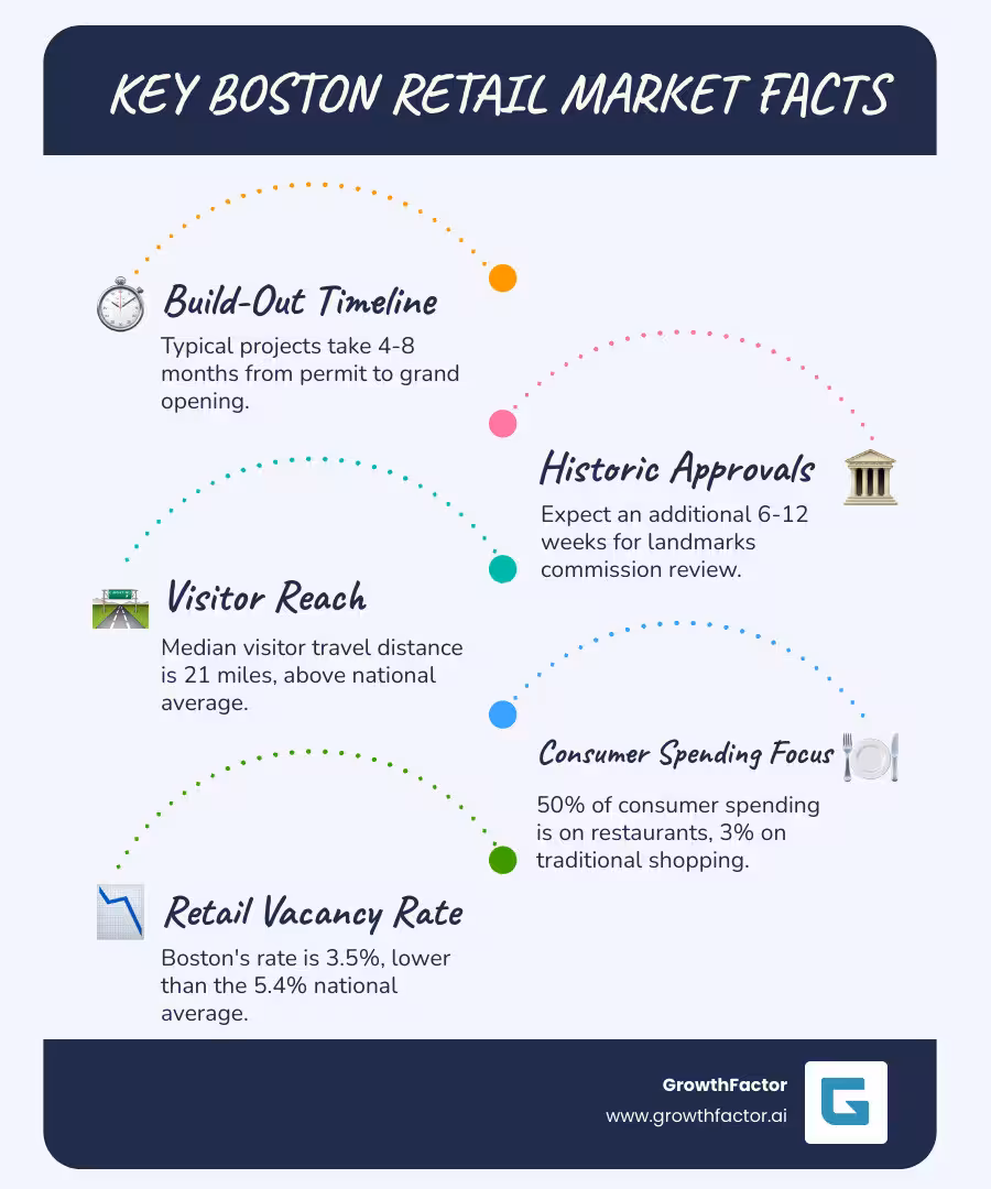 Comprehensive infographic showing Boston retail site selection key statistics: 4-8 month build-out timeline, 21-mile median visitor travel distance, 38% of visits during noon-6PM peak hours, 50% of visits to restaurants vs 3% to shopping, 3.5% vacancy rate, $24.32/sq ft average rent, and 6-12 week historic district approval timeline - retail site selection Boston infographic infographic-line-5-steps-blues-accent_colors