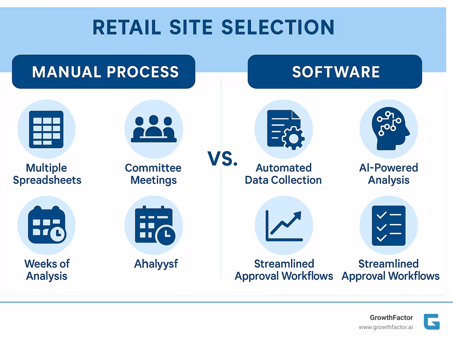 Infographic comparing traditional manual site selection process with multiple spreadsheets, committee meetings, and weeks of analysis versus modern software-based approach showing automated data collection, AI-powered analysis, predictive modeling, and streamlined approval workflows - retail site selection software infographic 