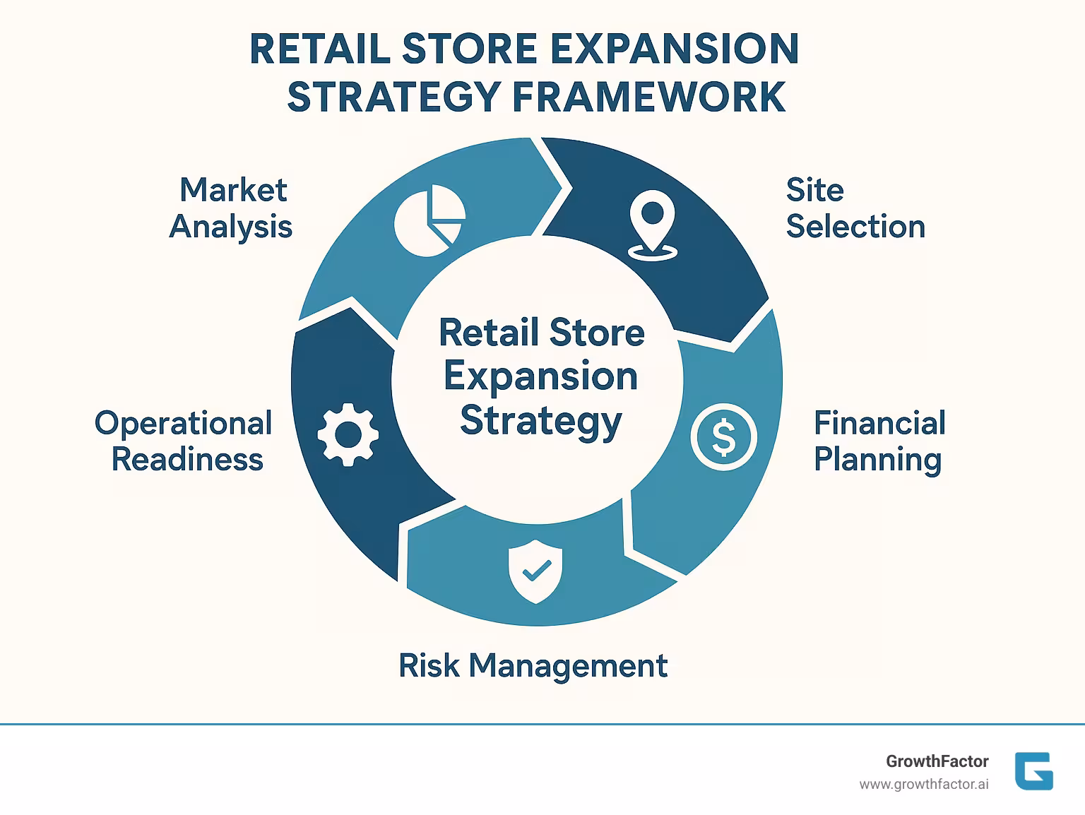 Retail Store Expansion Strategy Framework showing market analysis, site selection, financial planning, operational readiness, and risk management as interconnected elements in a circular diagram - retail store expansion strategy infographic 