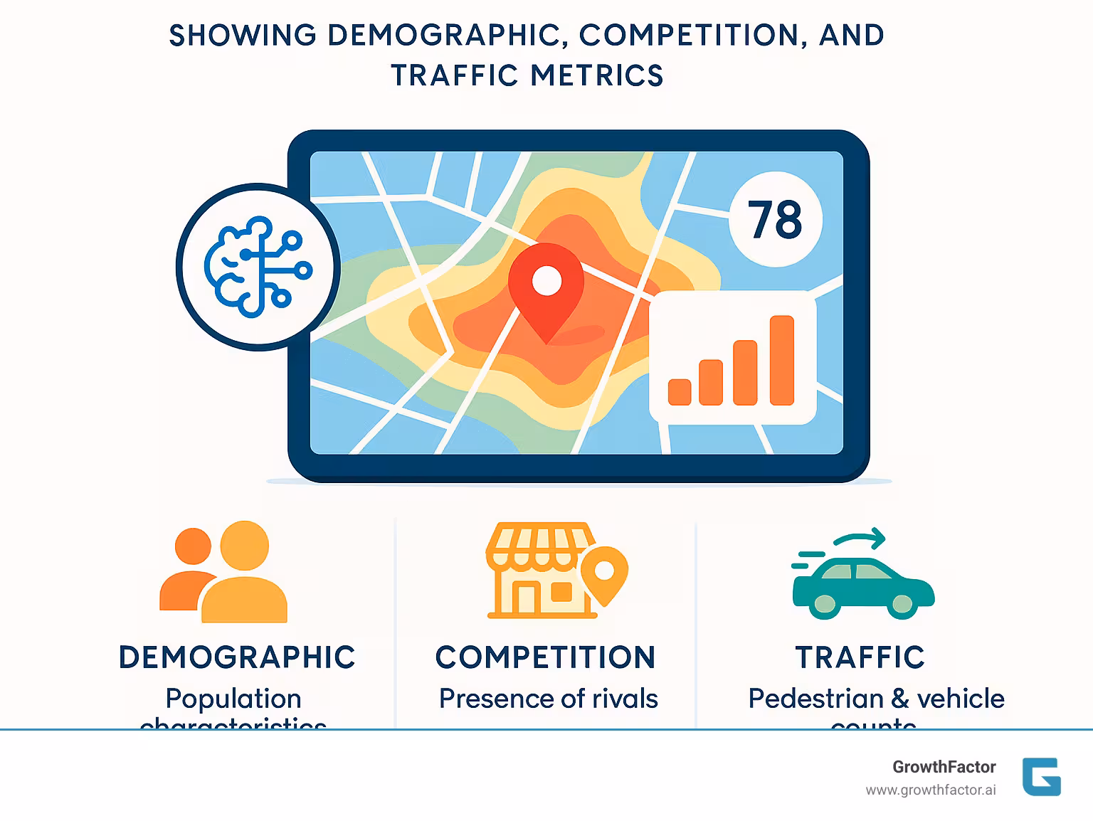 AI-powered site selection scoring showing demographic, competition, and traffic metrics - retail store expansion strategy infographic 