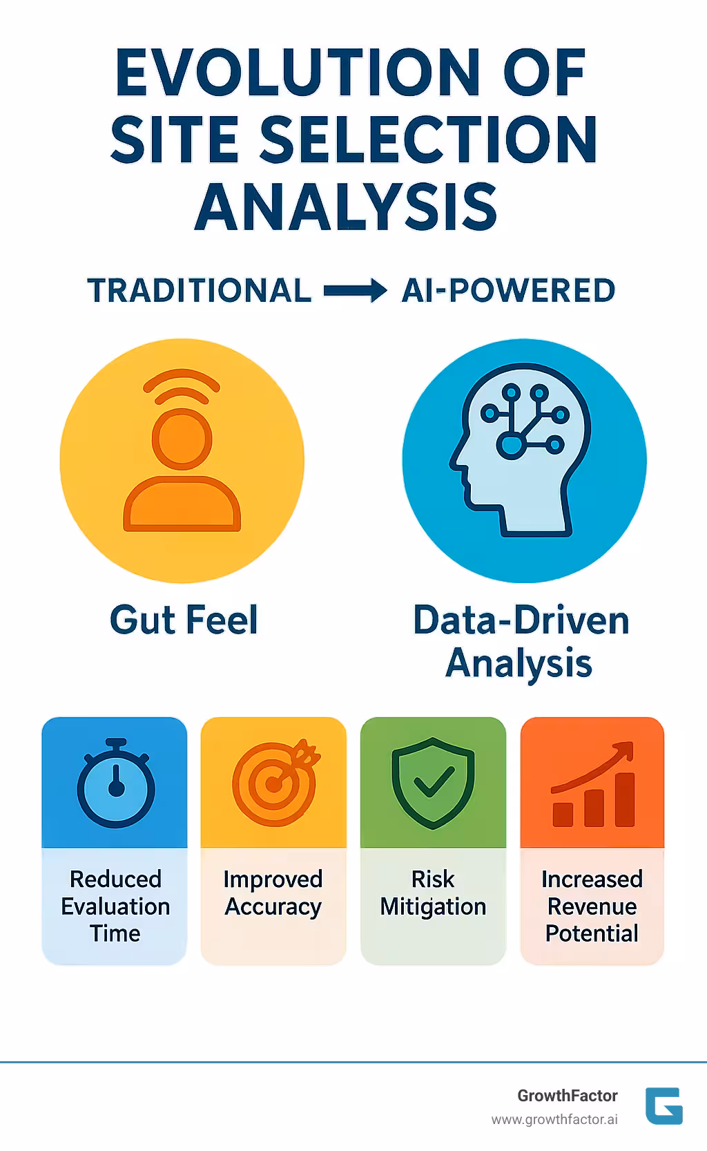 Comprehensive infographic showing the evolution from traditional gut-feel site selection methods to modern AI-powered data-driven analysis, including key benefits like reduced evaluation time, improved accuracy, risk mitigation, and increased revenue potential - site selection analysis infographic 