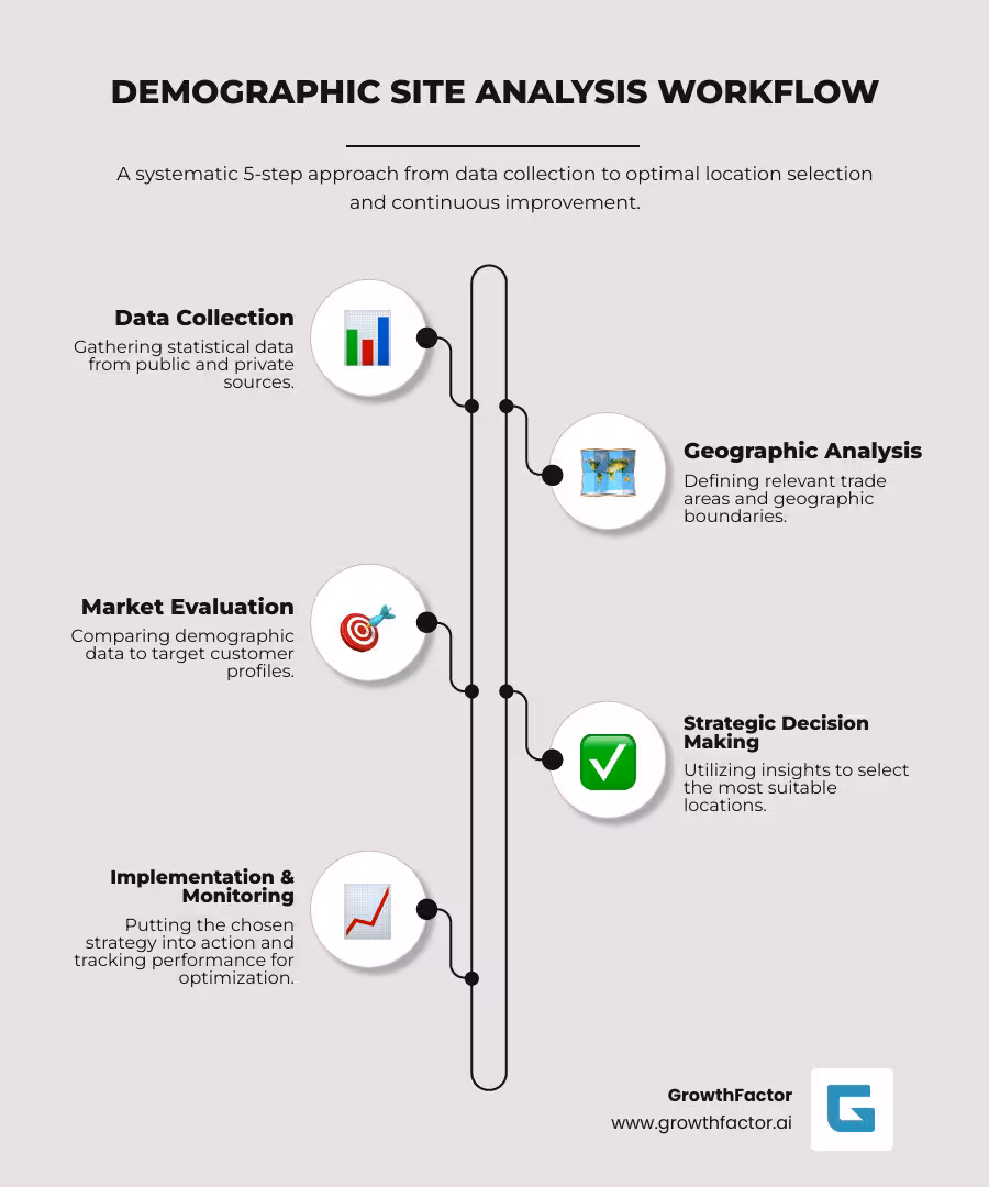 Infographic showing the 4-step demographic site analysis process: Step 1 - Data Collection from census and private sources, Step 2 - Geographic Analysis defining trade areas and boundaries, Step 3 - Market Evaluation comparing demographics to target customer profiles, Step 4 - Strategic Decision Making using insights to select optimal locations - Demographic site analysis infographic infographic-line-5-steps-neat_beige