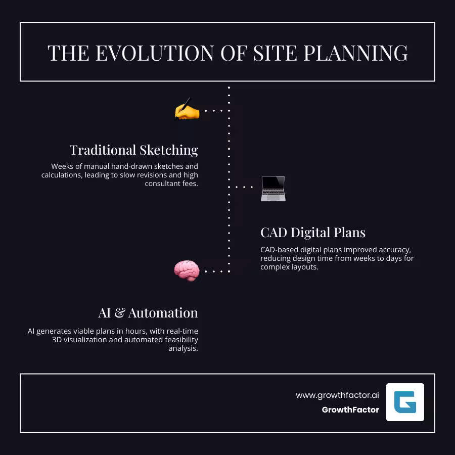 Infographic showing the evolution of site planning from traditional hand-drawn sketches requiring weeks of work, to CAD-based digital plans taking days, to modern AI-generated site plans completed in hours with real-time 3D visualization and automated feasibility analysis - site planning infographic infographic-line-3-steps-dark