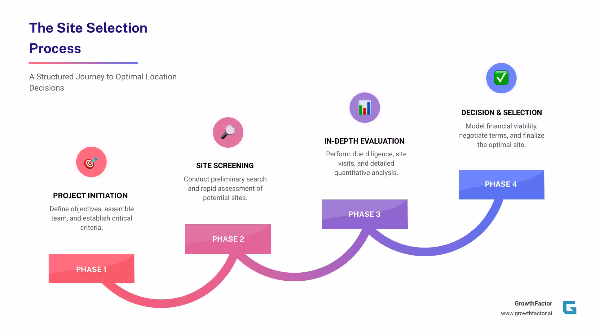 Infographic illustrating the five phases of the site selection process: Initiation, Site Search & Screening, Site Evaluation, Decision-Making, and Final Selection - site selection analysis infographic step-infographic-4-steps