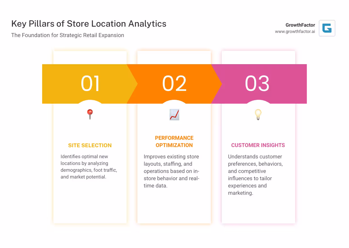 Infographic showing key pillars of store location analytics: Site Selection (finding optimal new locations by analyzing market potential, demographics, and foot traffic), Performance Optimization (improving existing store operations, layout, and staffing based on in-store behavior and real-time data), and Customer Insights (understanding customer preferences, behaviors, and competitive influences both within the store and externally to tailor experiences and marketing strategies). - store location analytics infographic pillar-3-steps