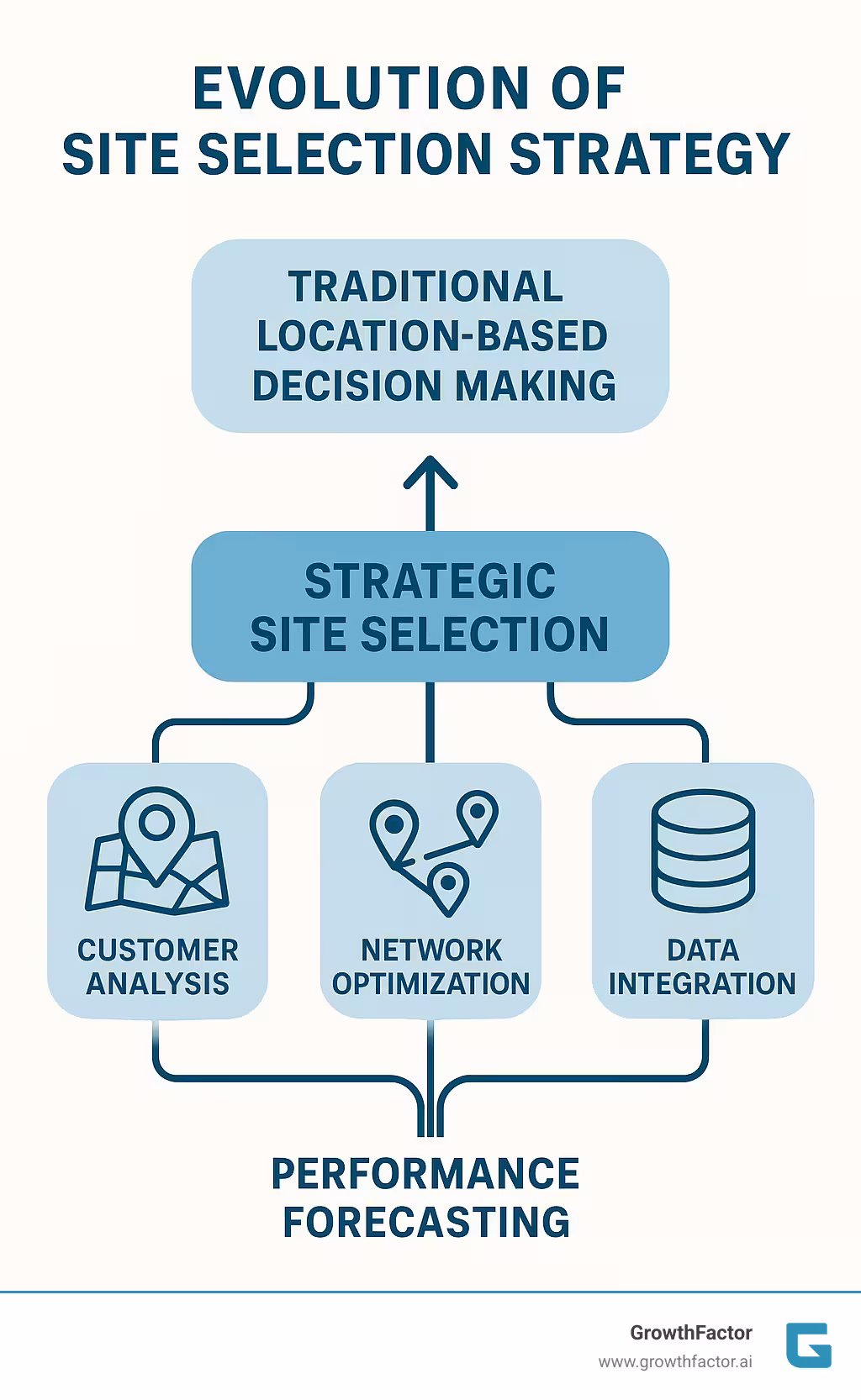 Infographic showing the evolution from traditional location-based decision making to modern strategic site selection framework with customer analysis, network optimization, data integration, and performance forecasting components - site selection strategy infographic 