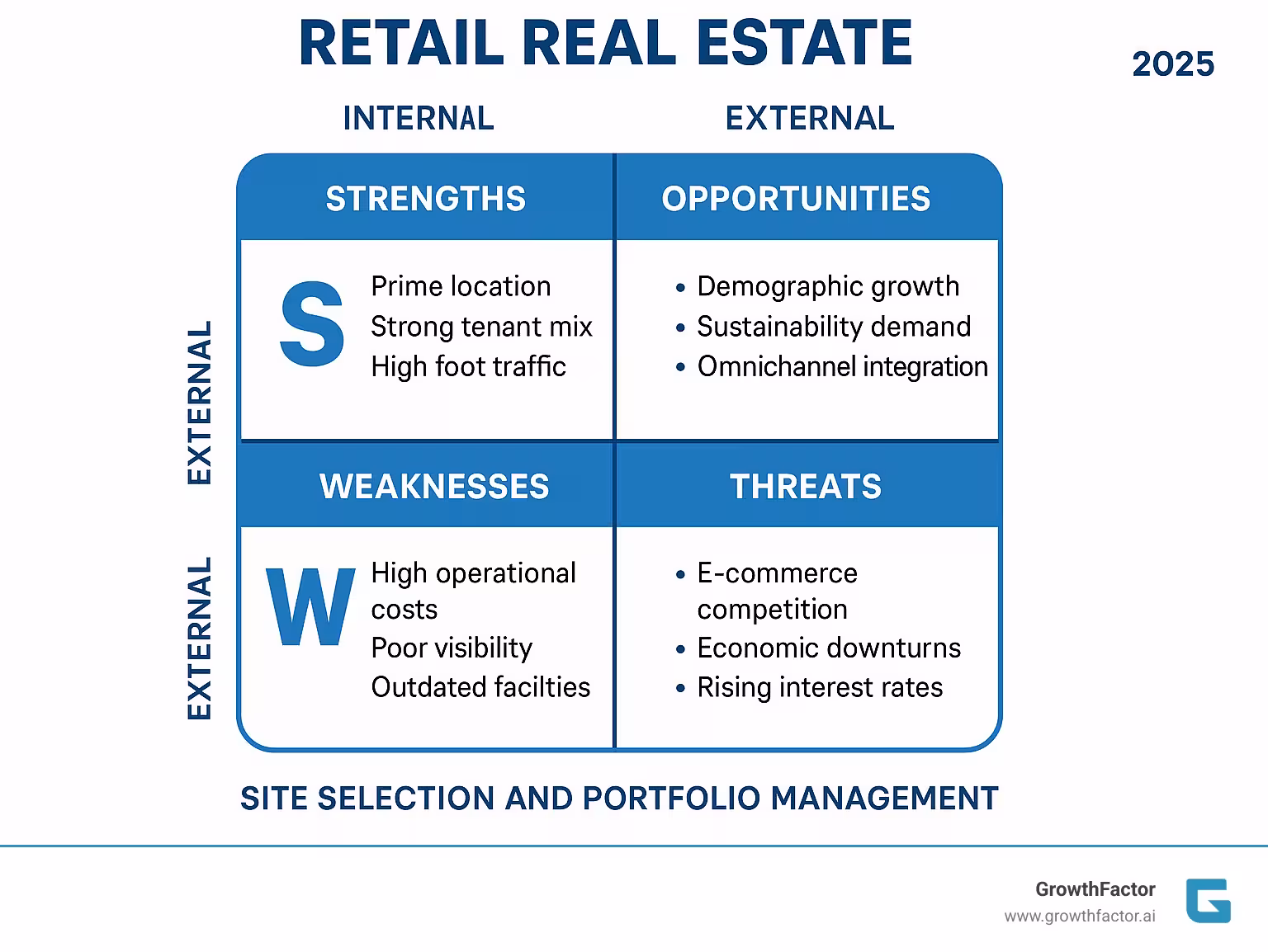 Comprehensive SWOT analysis framework showing four quadrants with internal strengths and weaknesses versus external opportunities and threats, specifically designed for retail real estate site selection and portfolio management - swot analysis retail real estate infographic 