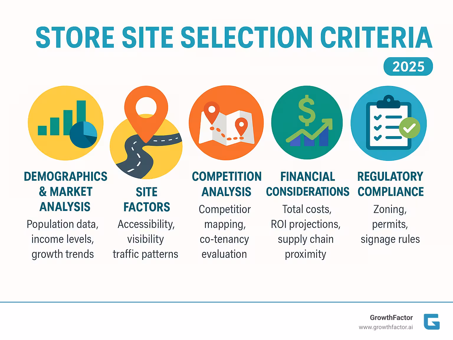 Comprehensive infographic showing the five pillars of store site selection criteria: Demographics & Market Analysis (population data, income levels, growth trends), Site Factors (accessibility, visibility, traffic patterns), Competition Analysis (competitor mapping, co-tenancy evaluation), Financial Considerations (total costs, ROI projections, supply chain proximity), and Regulatory Compliance (zoning, permits, signage rules) - store site selection criteria infographic 