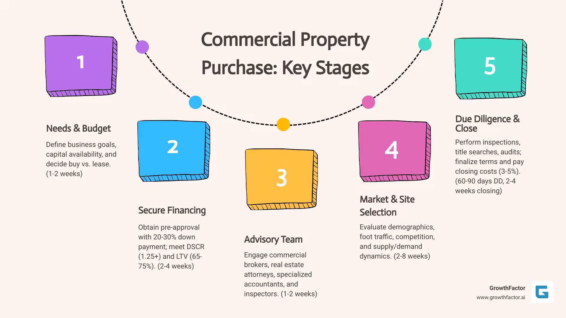 Infographic showing the 6-step commercial real estate purchase timeline: Step 1 - Assess Needs & Budget (1-2 weeks), Step 2 - Secure Financing Pre-Approval (2-4 weeks), Step 3 - Build Advisory Team (1-2 weeks), Step 4 - Market Analysis & Site Selection (2-8 weeks), Step 5 - Due Diligence Period (60-90 days), Step 6 - Closing Process (2-4 weeks). Total timeline: 3-6 months from offer to closing. Includes key milestones: 20-30% down payment required, DSCR 1.25+ needed for approval, 3-5% closing costs, and 90-day post-purchase transition plan. - commercial real estate purchase infographic process-5-steps-informal