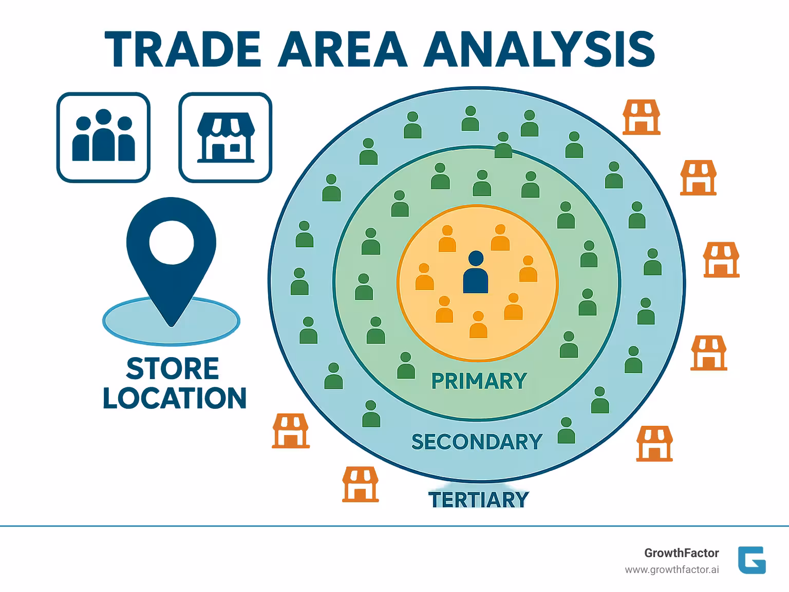 Infographic showing the three components of trade area analysis: a location pin representing the store location, customer icons scattered in concentric circles representing primary, secondary and tertiary customer zones, and competitor store icons showing the competitive landscape within the trade area - trade area infographic 