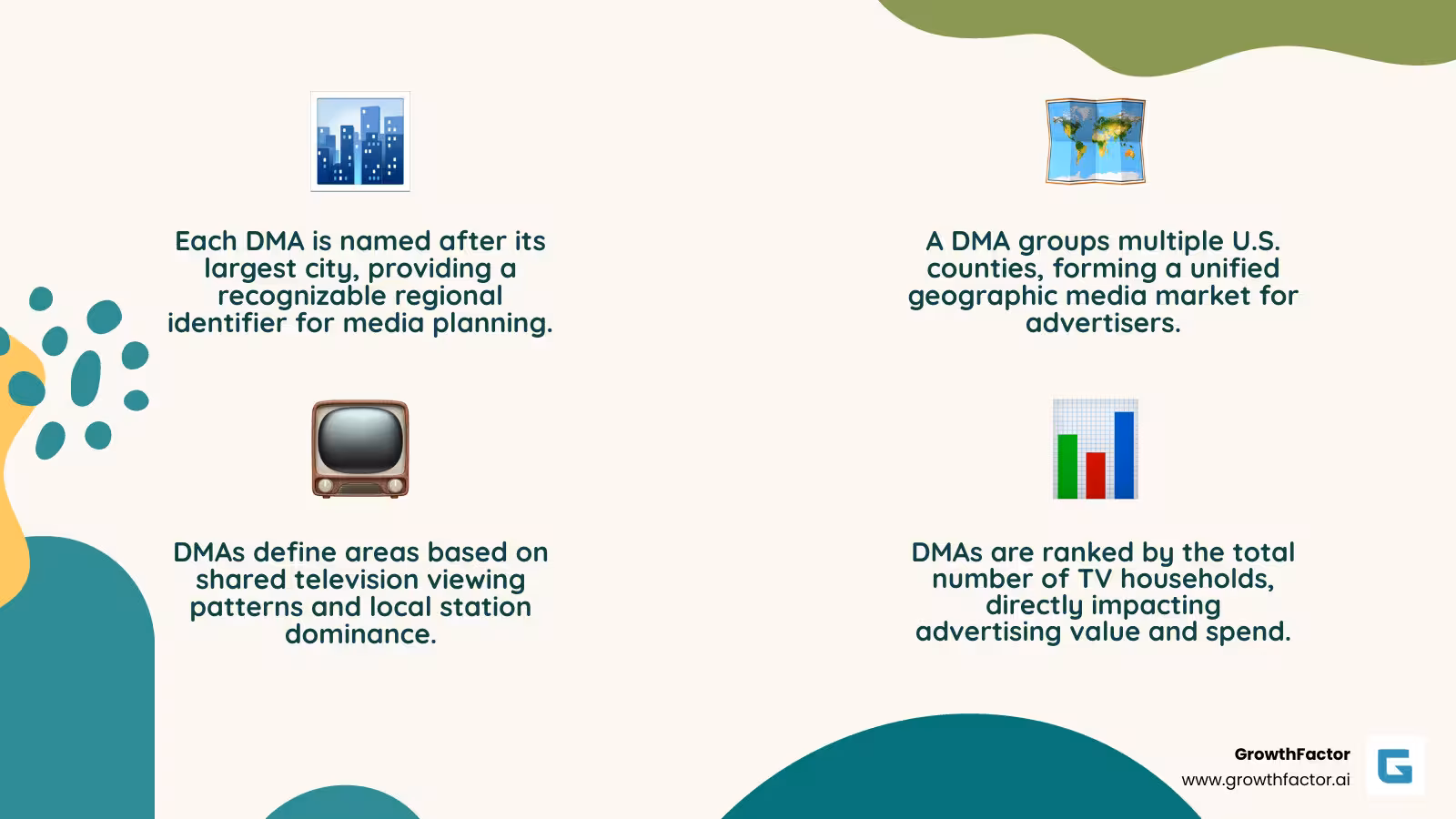 Infographic showing how DMAs are structured: a map highlighting a major city like San Francisco with surrounding counties grouped into one DMA region, with callouts explaining that each DMA is named by its largest city, contains multiple counties, represents areas with shared TV viewing patterns, and is ranked by number of TV households - What is a DMA infographic 4_facts_emoji_nature