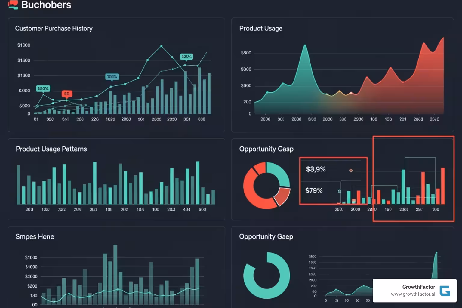A dashboard showing various data points including customer purchase history, product usage, and potential opportunity gaps highlighted with distinct colors. - whitespace sales