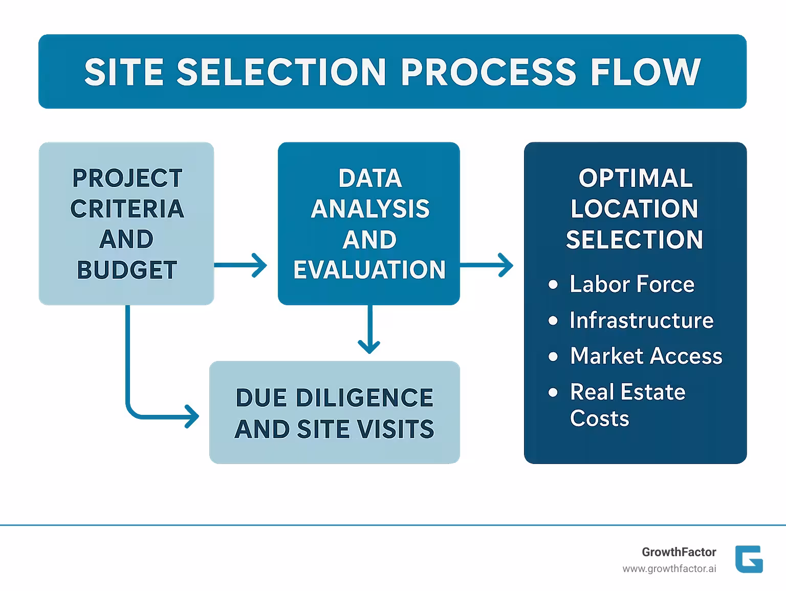 Site Selection Process Flow: Project Criteria and Budget flow into Data Analysis and Evaluation, which leads to Due Diligence and Site Visits, ultimately resulting in Optimal Location Selection with consideration of Labor Force, Infrastructure, Market Access, and Real Estate Costs - what is site selection infographic 